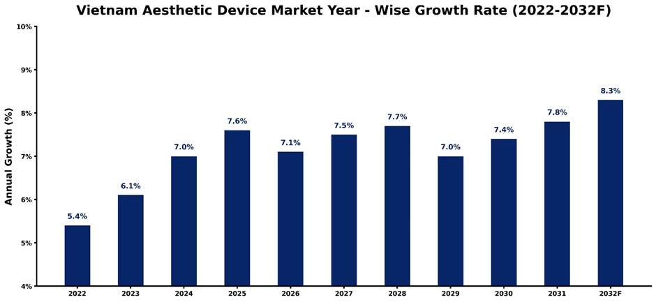Vietnam Aesthetic Device Market Year-wise Growth Rate and Key Drivers (2022–2032)