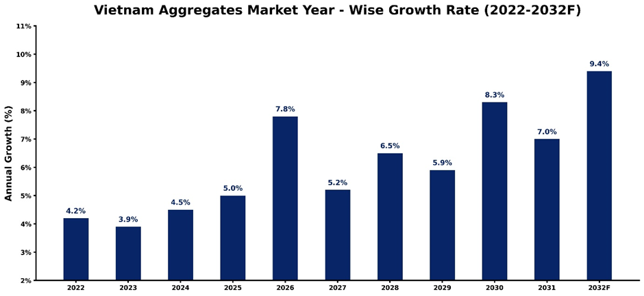 Vietnam Aggregates Market Year-wise Growth Rate and Key Drivers (2022-2032)
