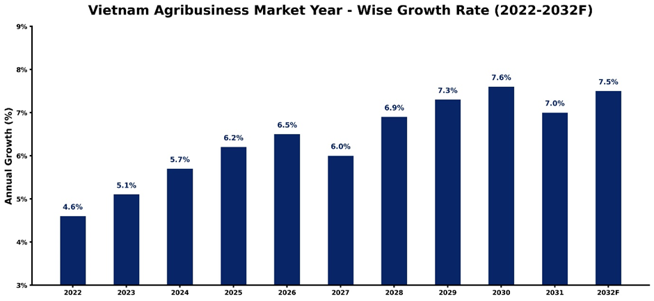 Vietnam Agribusiness Market Year-wise Growth Rate and Key Drivers (2022–2032)