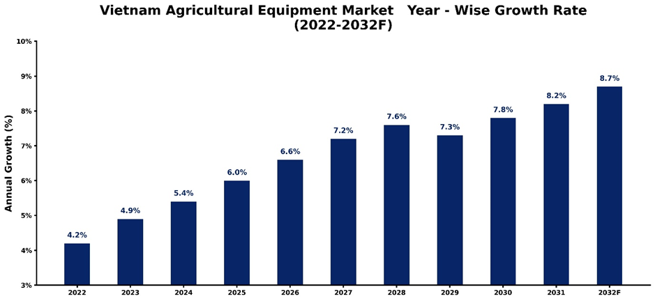 Vietnam Agricultural Equipment Market Year-wise Growth Rate and Key Drivers (2022-2032)