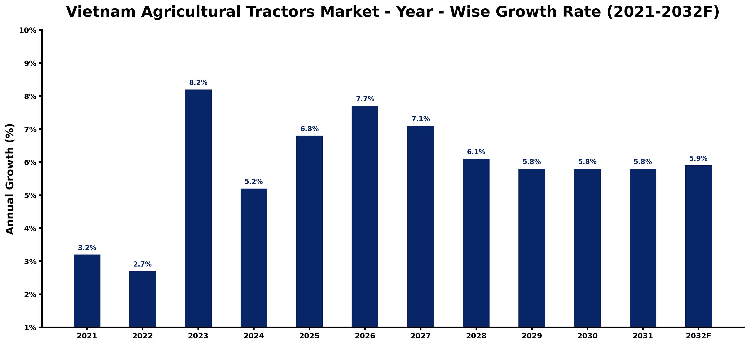 Vietnam Agricultural Tractors Market Year-wise Growth Rate and Key Drivers