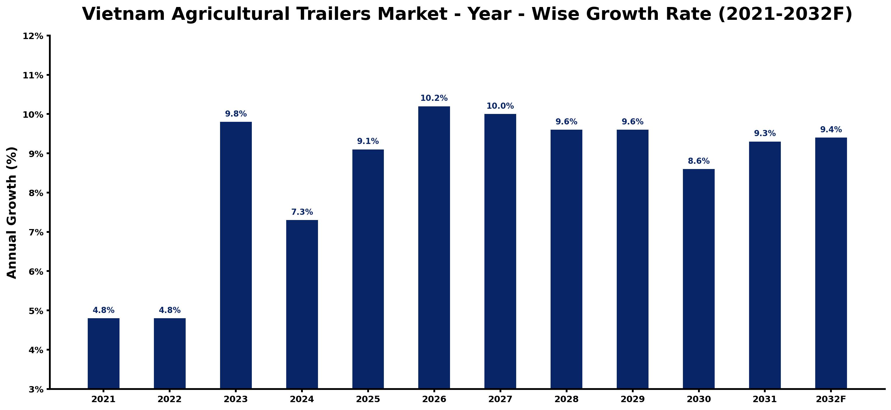 Vietnam Agricultural Trailers Market Year-wise Growth Rate and Key Drivers
