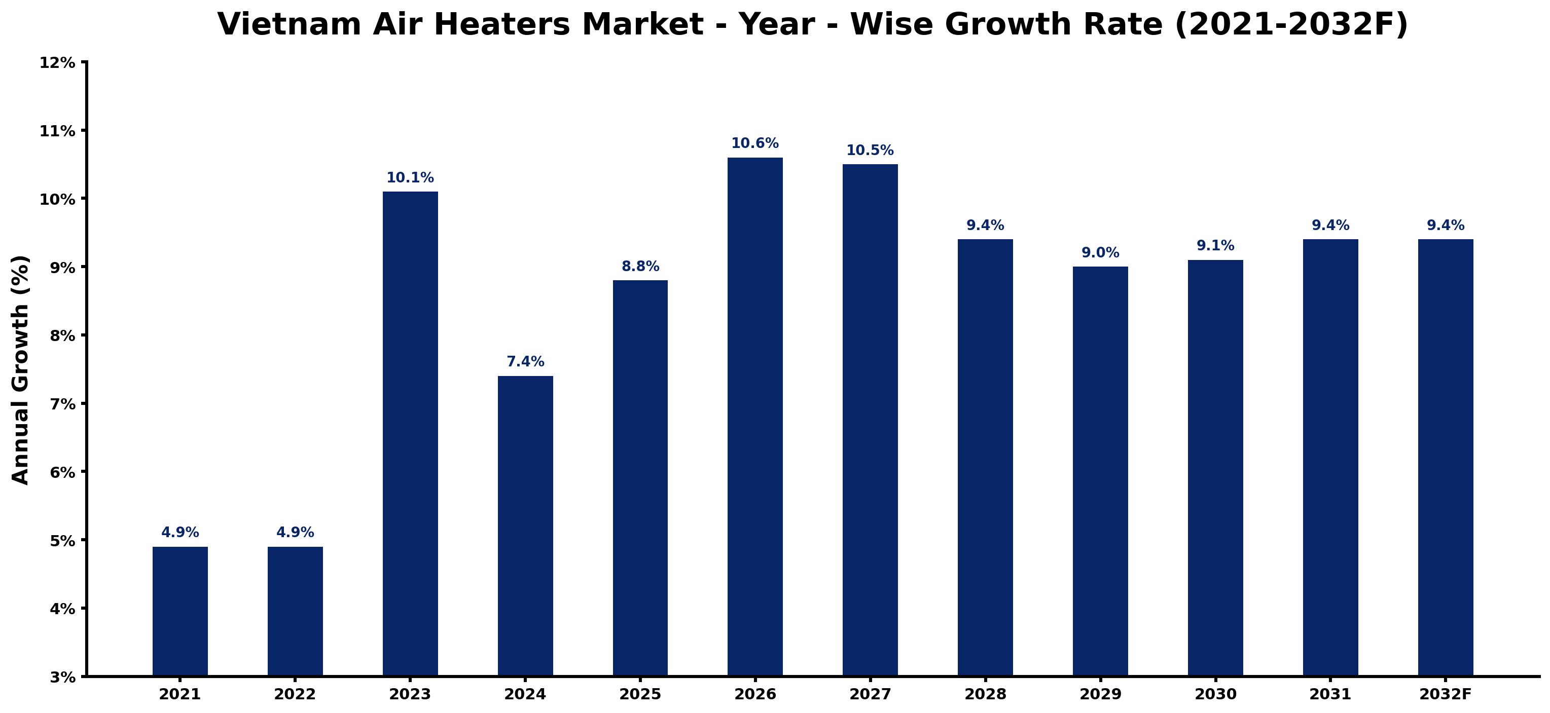 Vietnam Air Heaters Market Year-wise Growth Rate and Key Drivers