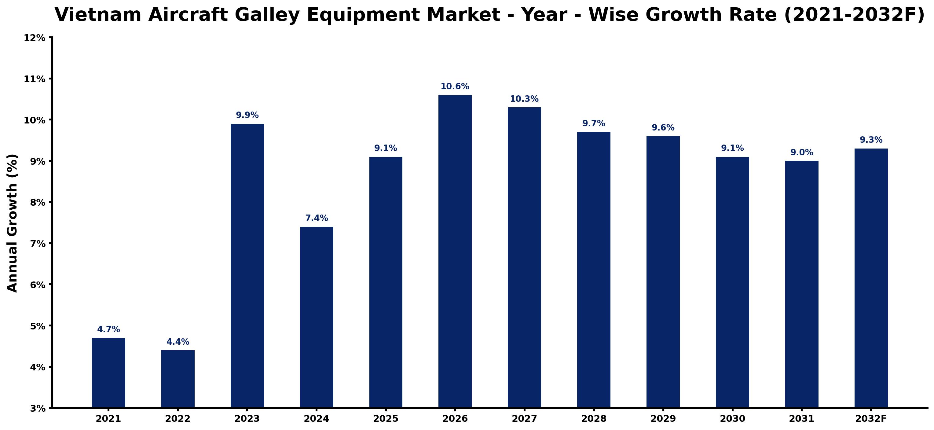 Vietnam Aircraft Galley Equipment Market Year-wise Growth Rate and Key Drivers