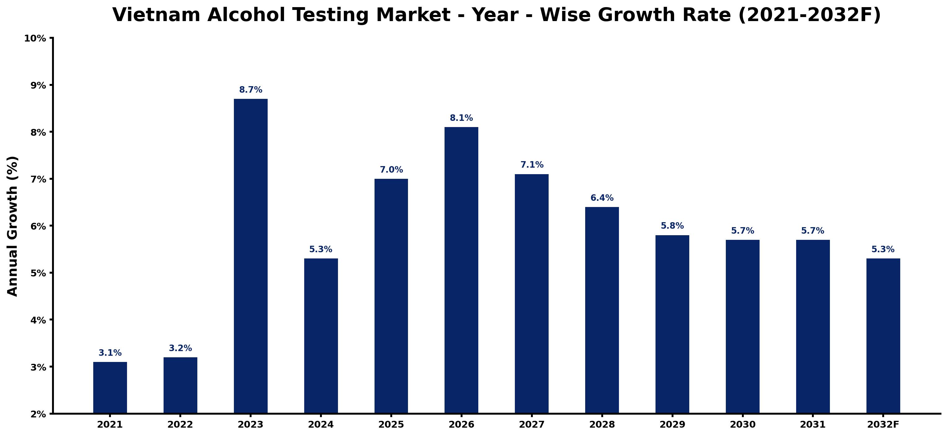Vietnam Alcohol Testing Market Year-wise Growth Rate and Key Drivers