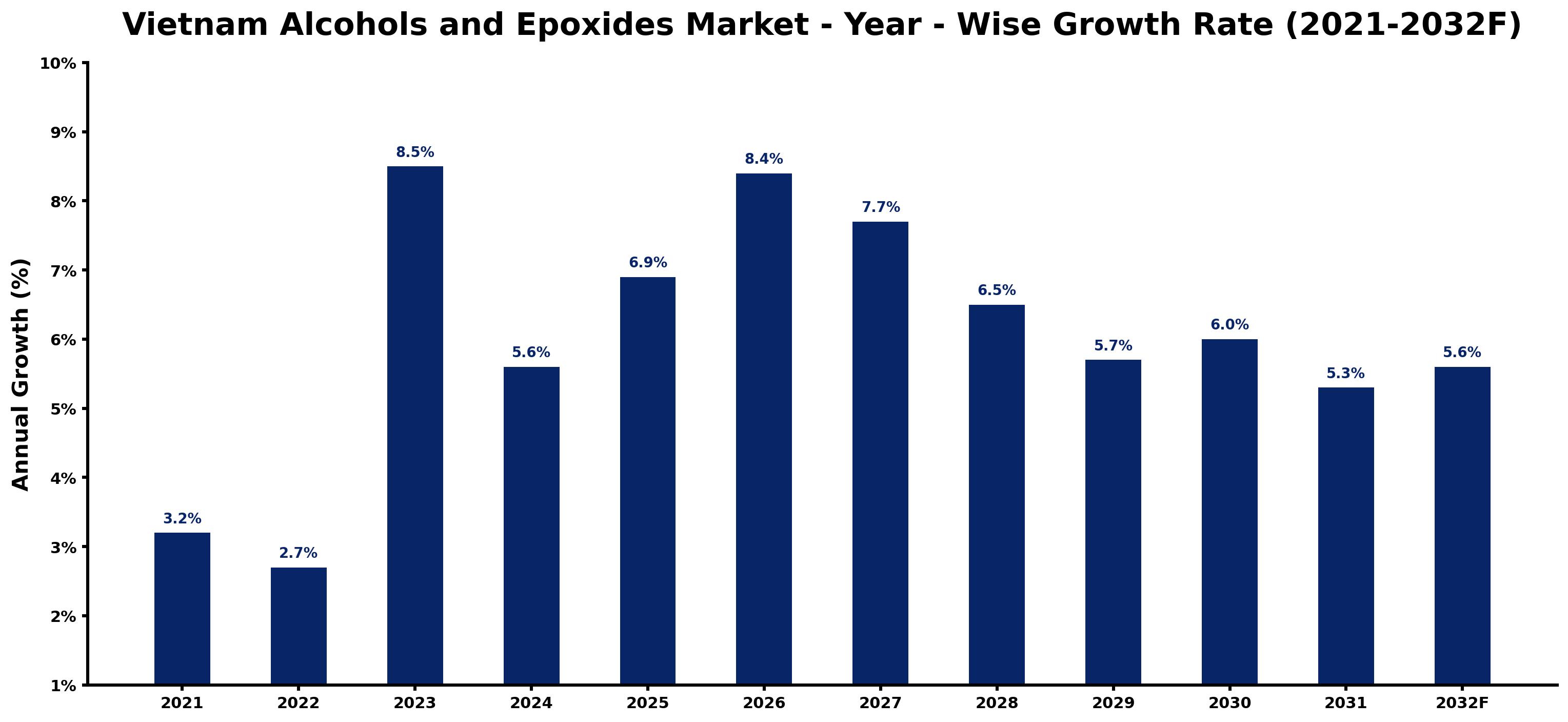 Vietnam Alcohols and Epoxides Market Year-wise Growth Rate and Key Drivers