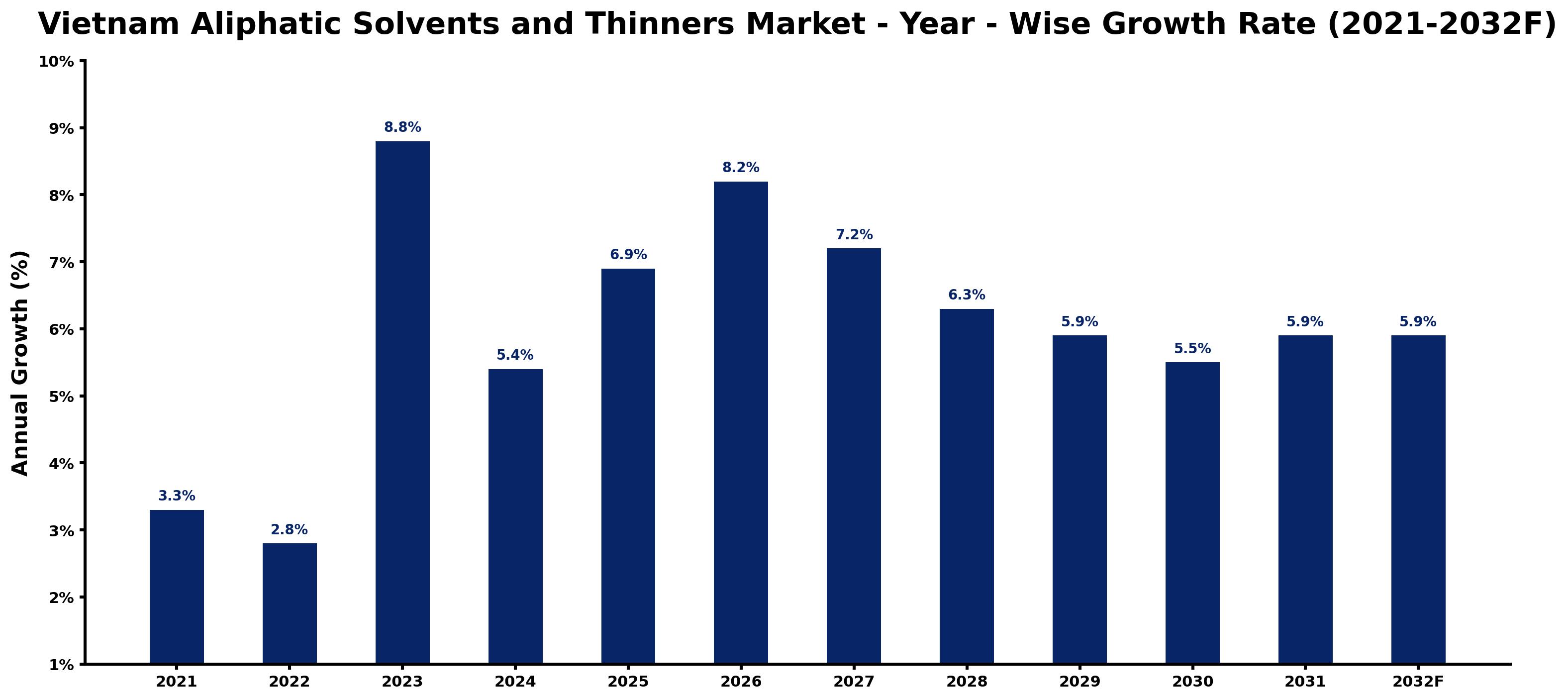 Vietnam Aliphatic Solvents and Thinners Market Year-wise Growth Rate and Key Drivers