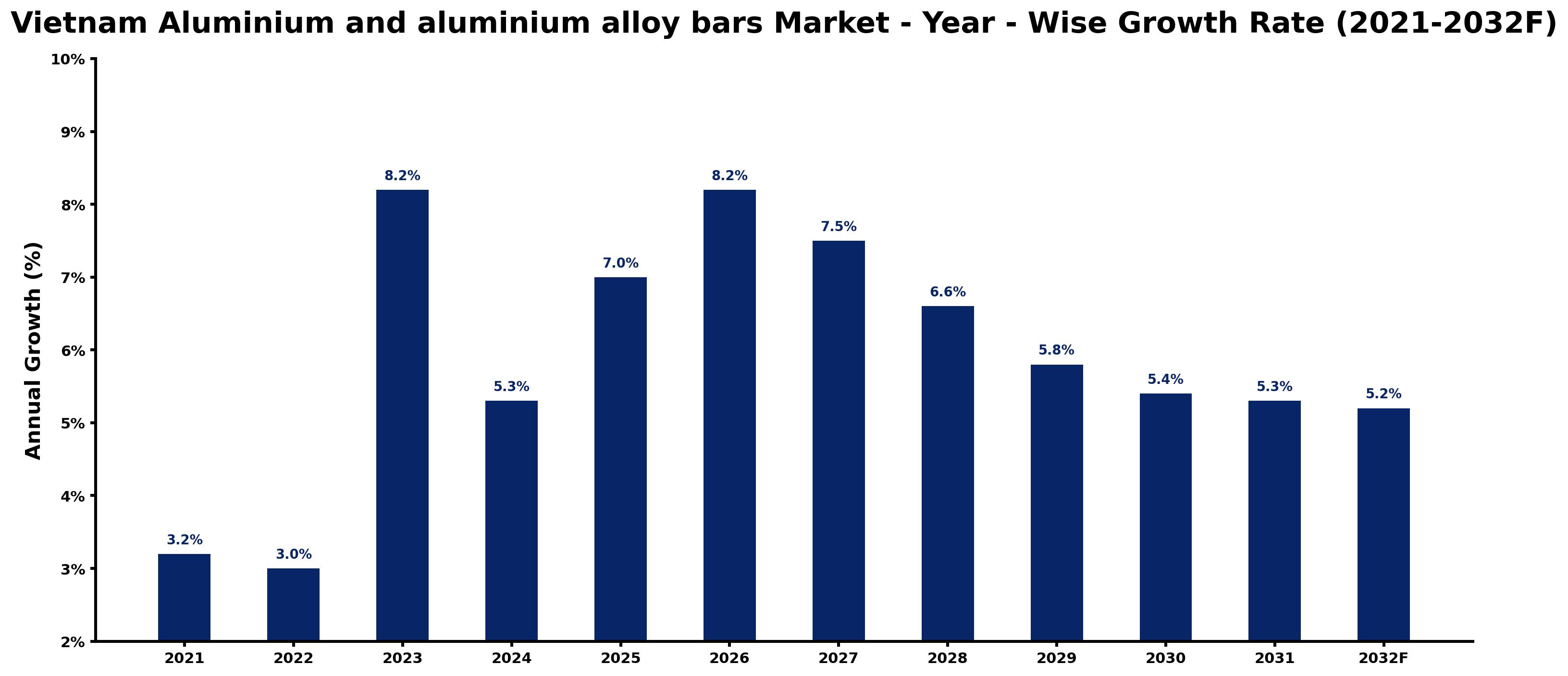 Vietnam Aluminium and aluminium alloy bars Market Year-wise Growth Rate and Key Drivers