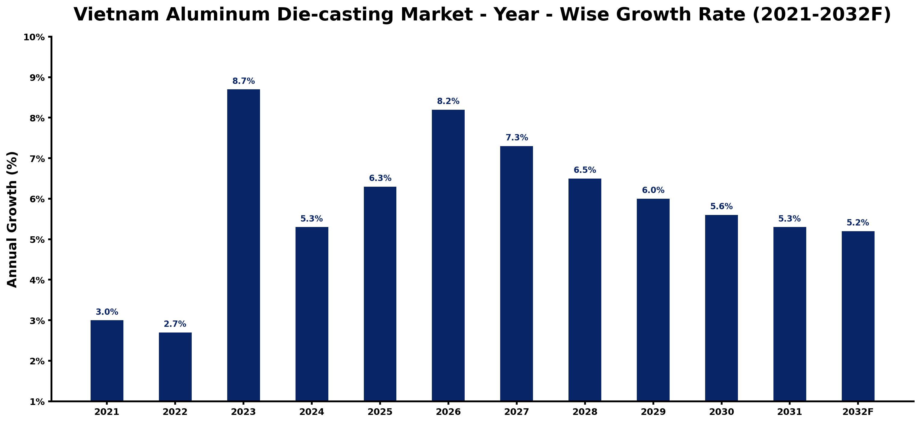 Vietnam Aluminum Die-casting Market Year-wise Growth Rate and Key Drivers