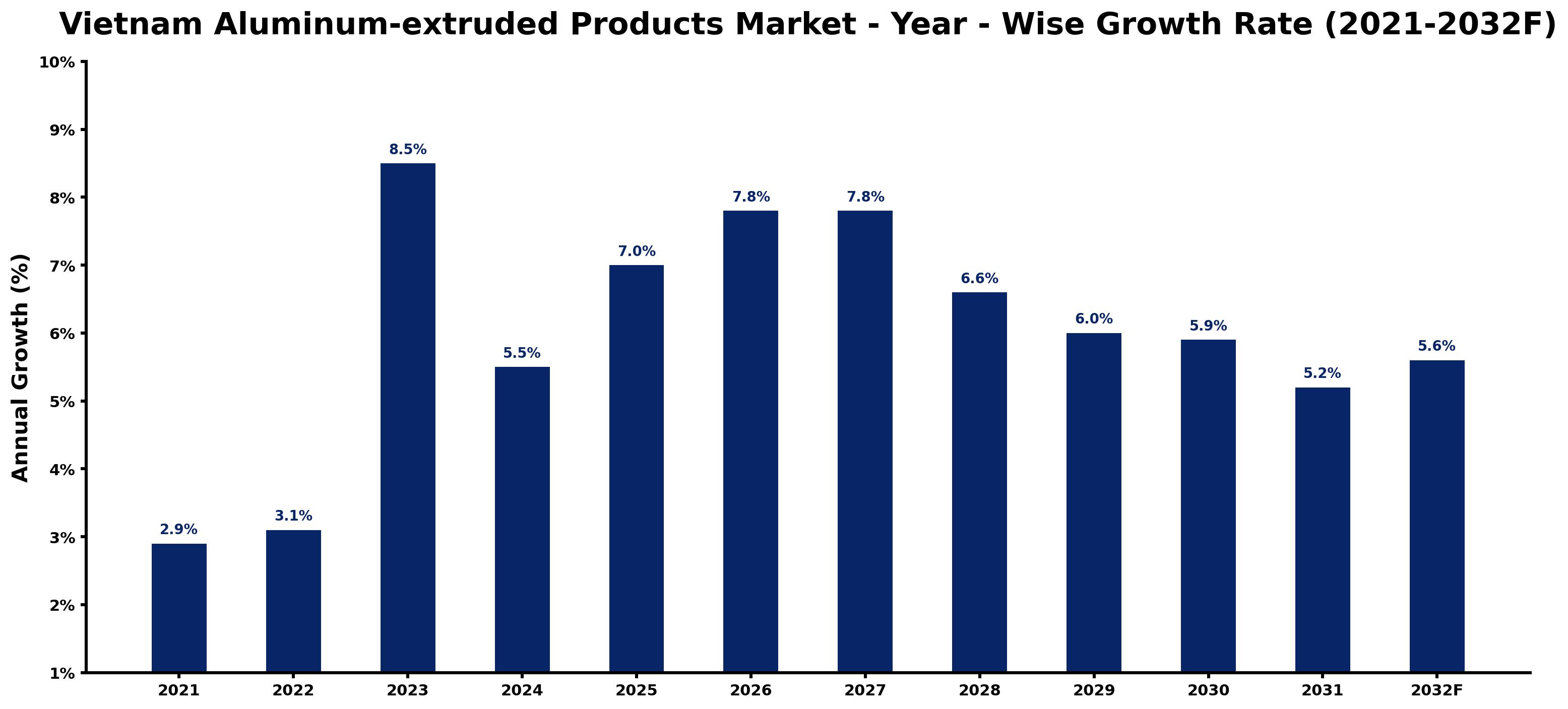 Vietnam Aluminum-extruded Products Market Year-wise Growth Rate and Key Drivers