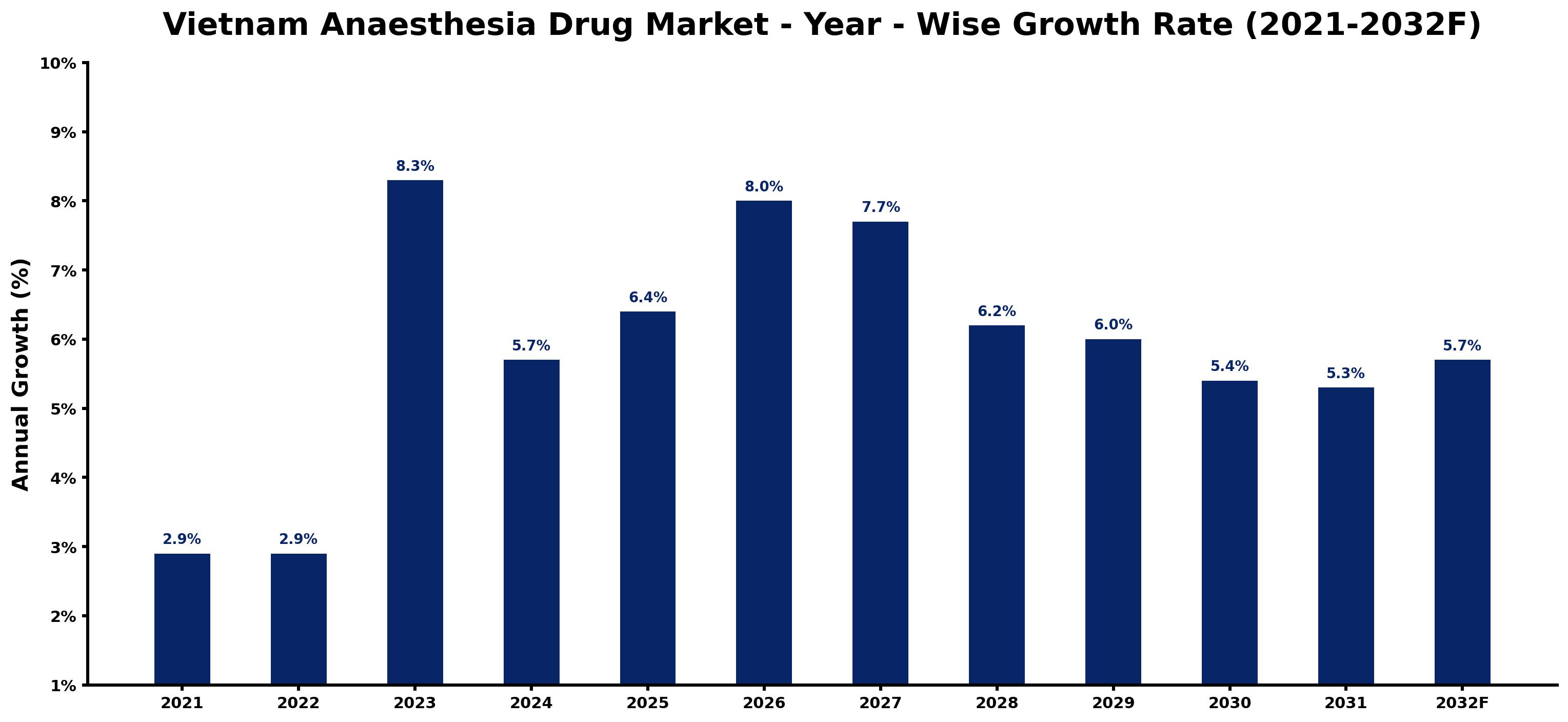 Vietnam Anaesthesia Drug Market Year-wise Growth Rate and Key Drivers