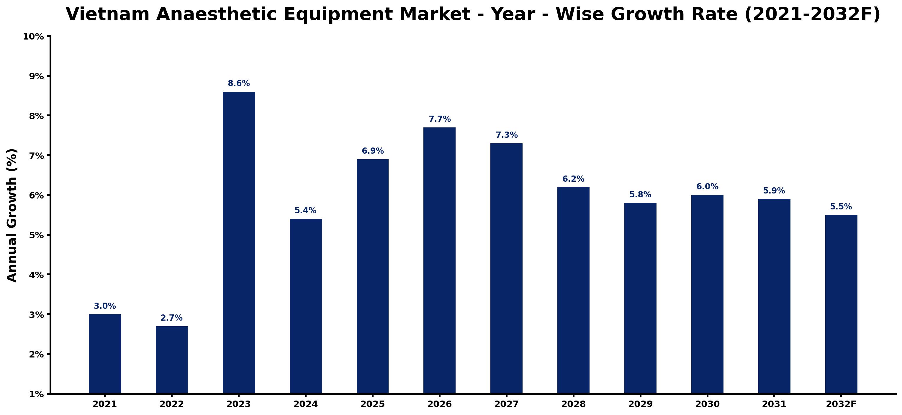 Vietnam Anaesthetic Equipment Market Year-wise Growth Rate and Key Drivers
