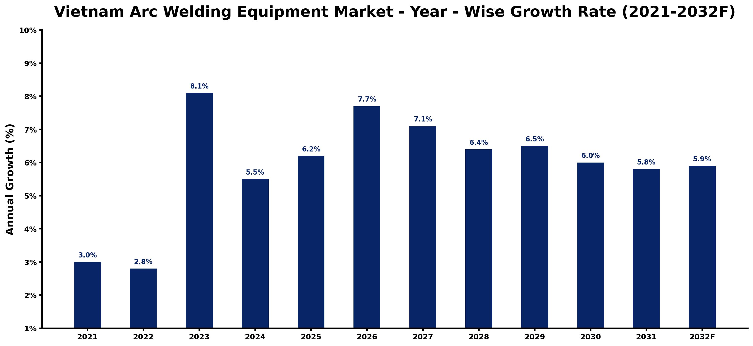 Vietnam Arc Welding Equipment Market Year-wise Growth Rate and Key Drivers