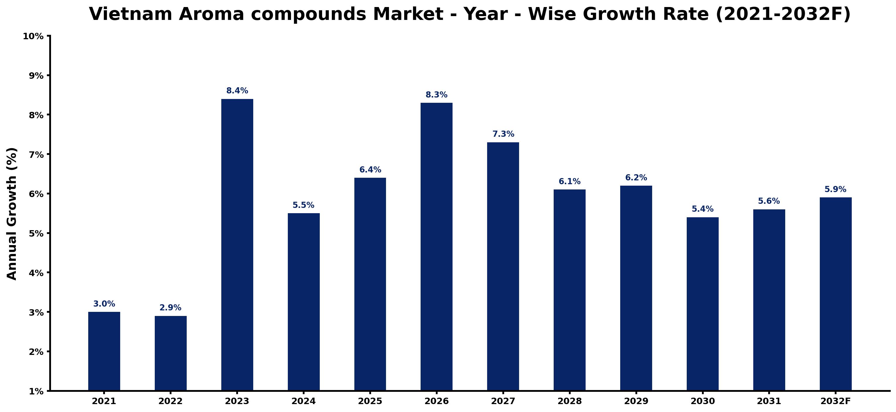 Vietnam Aroma compounds Market Year-wise Growth Rate and Key Drivers