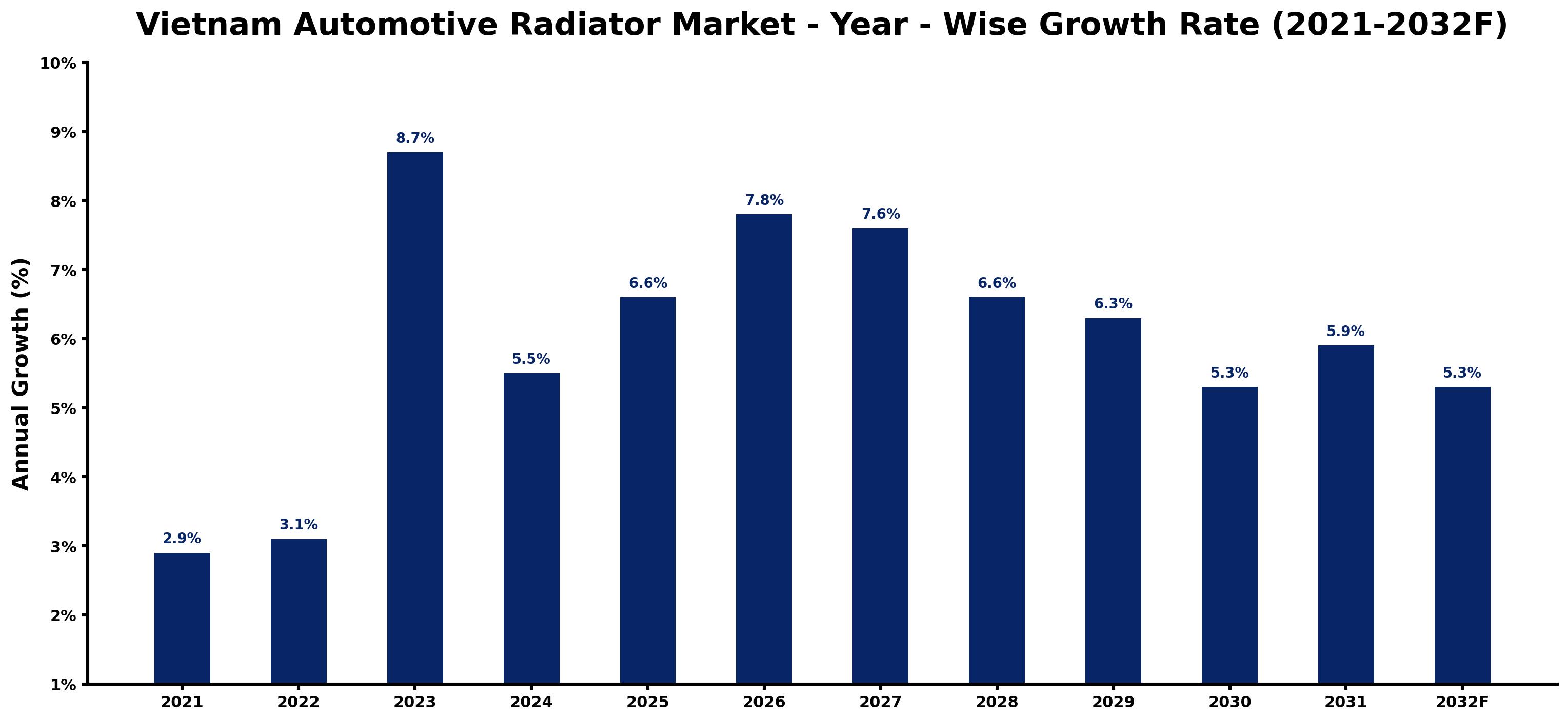 Vietnam Automotive Radiator Market Year-wise Growth Rate and Key Drivers