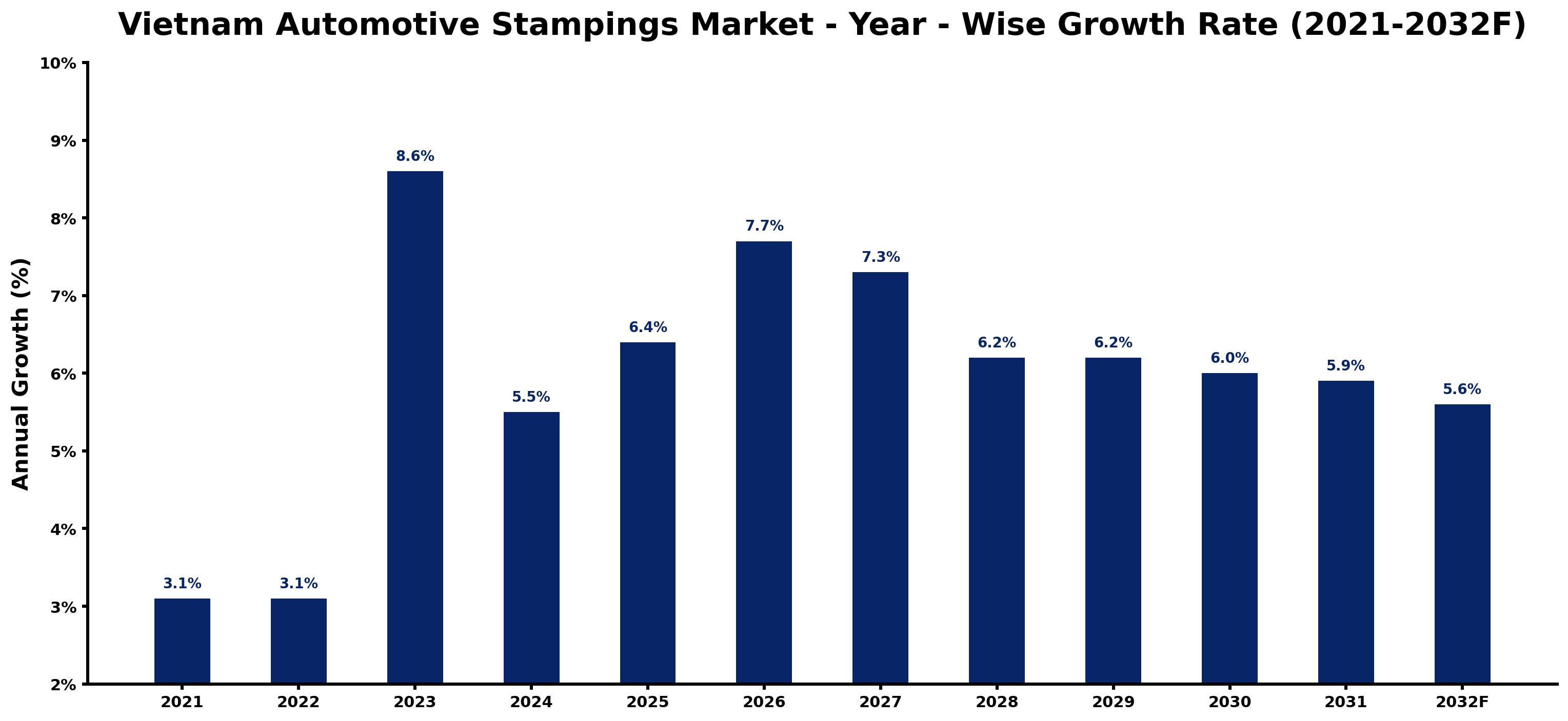 Vietnam Automotive Stampings Market Year-wise Growth Rate and Key Drivers