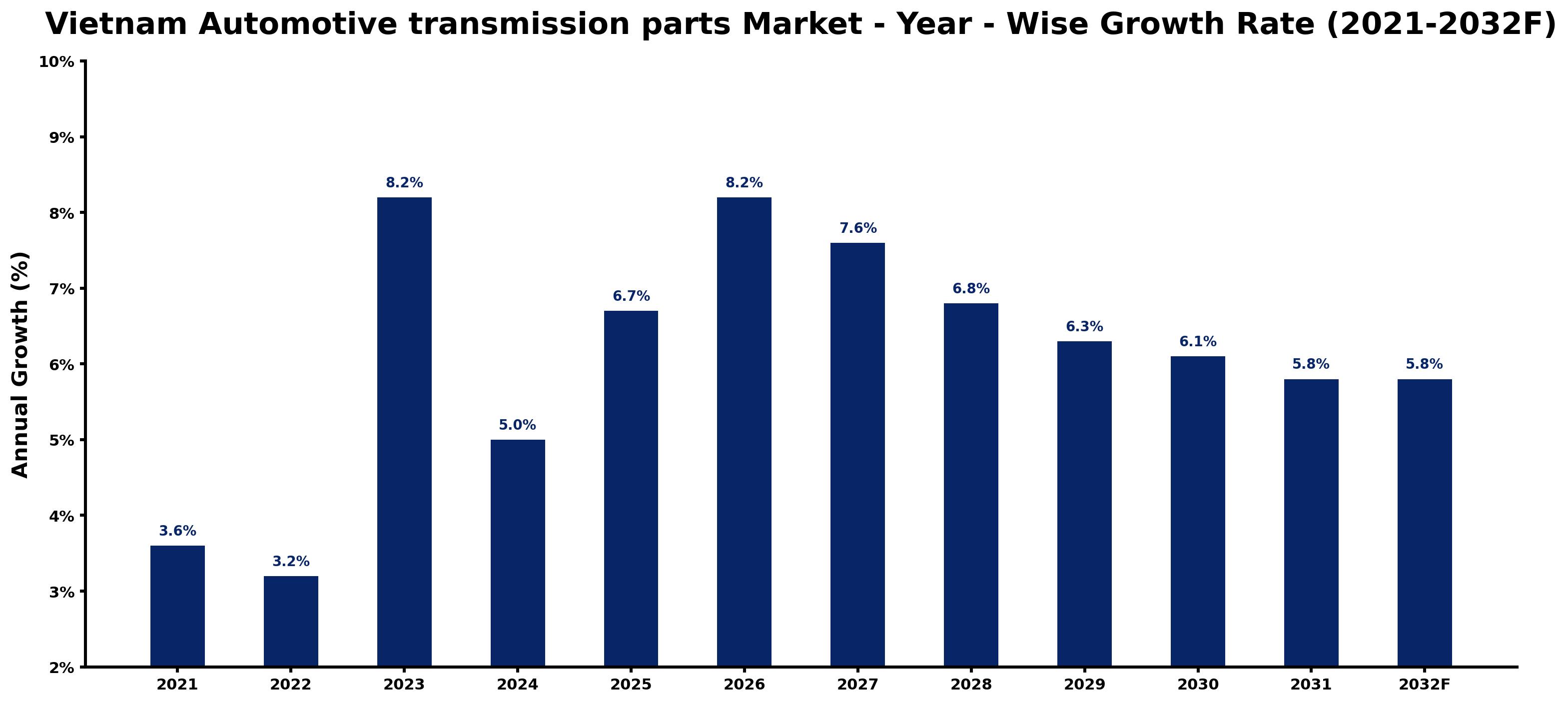 Vietnam Automotive transmission parts Market Year-wise Growth Rate and Key Drivers
