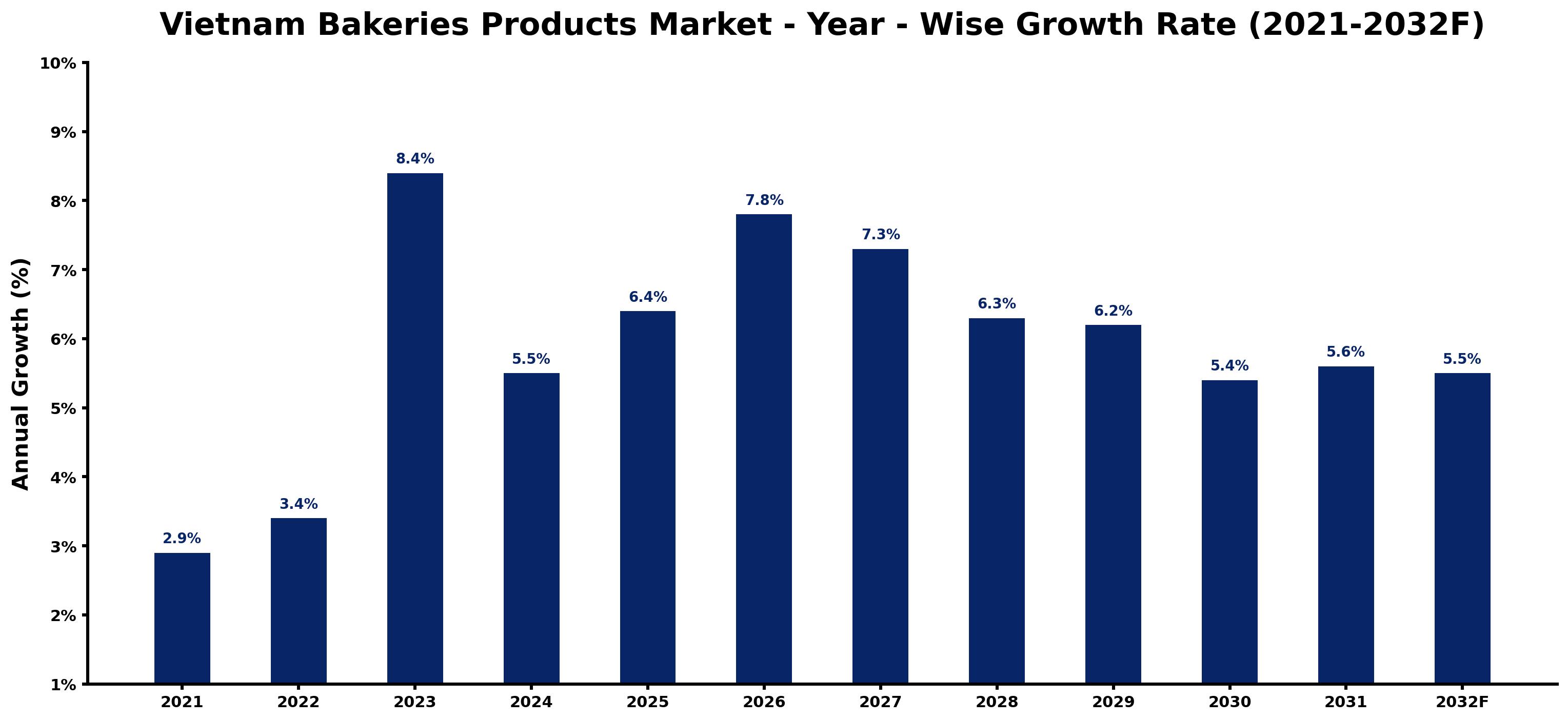 Vietnam Bakeries Products Market Year-wise Growth Rate and Key Drivers