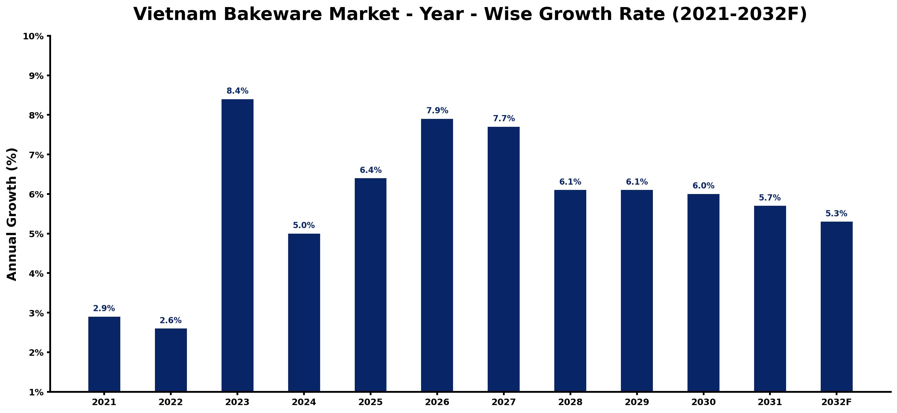 Vietnam Bakeware Market Year-wise Growth Rate and Key Drivers