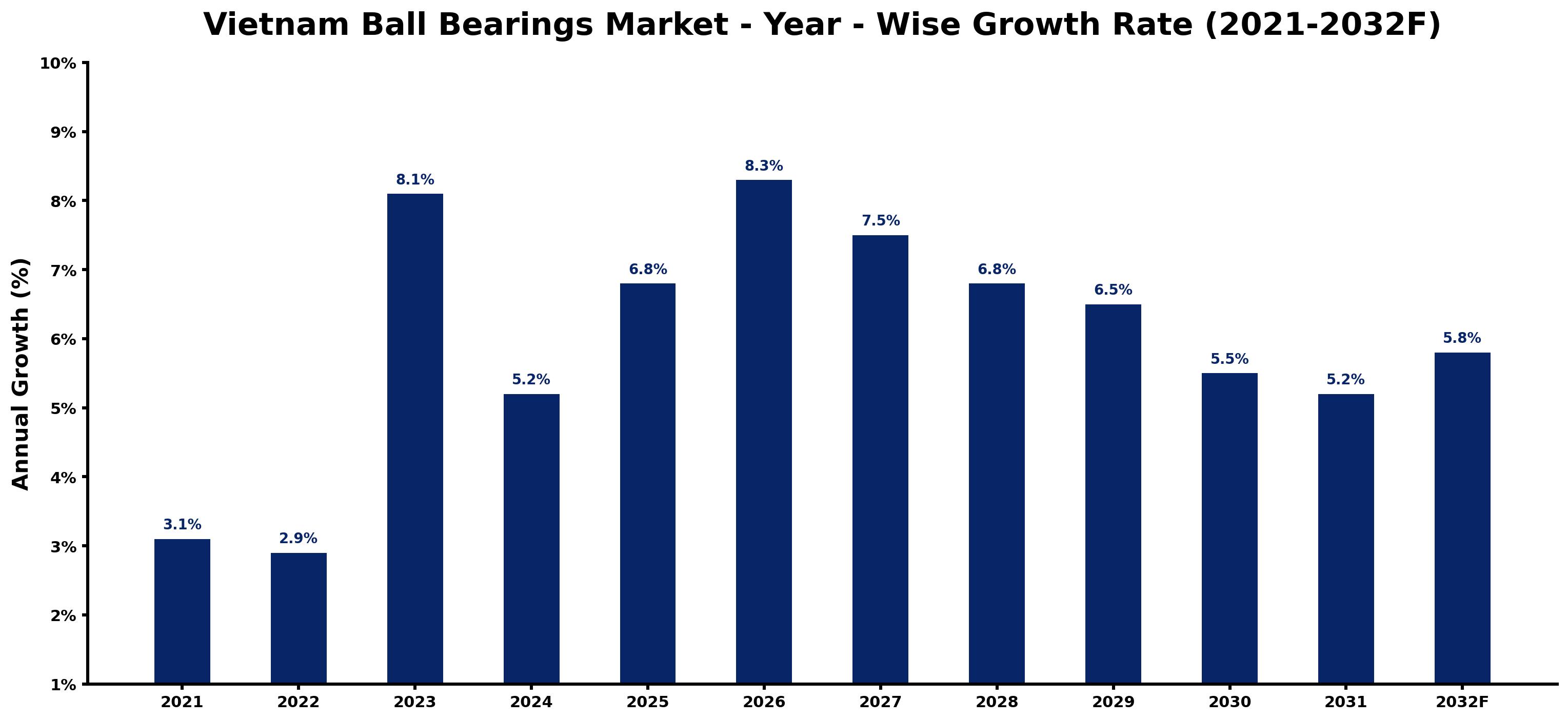 Vietnam Ball Bearings Market Year-wise Growth Rate and Key Drivers