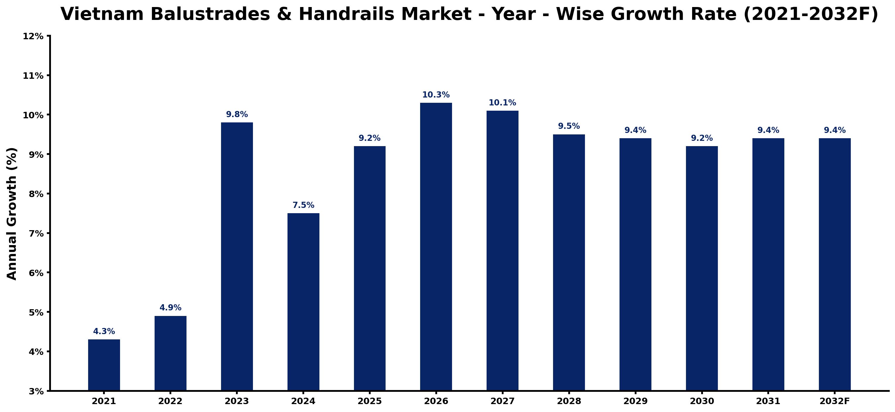 Vietnam Balustrades & Handrails Market Year-wise Growth Rate and Key Drivers