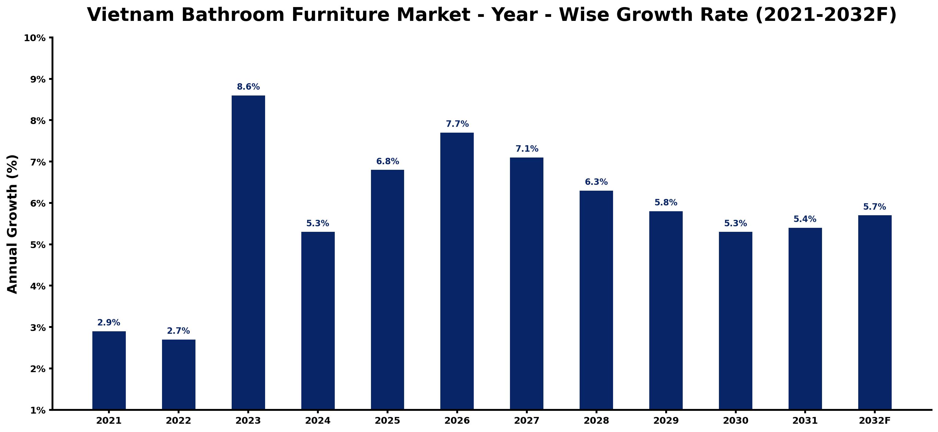 Vietnam Bathroom Furniture Market Year-wise Growth Rate and Key Drivers