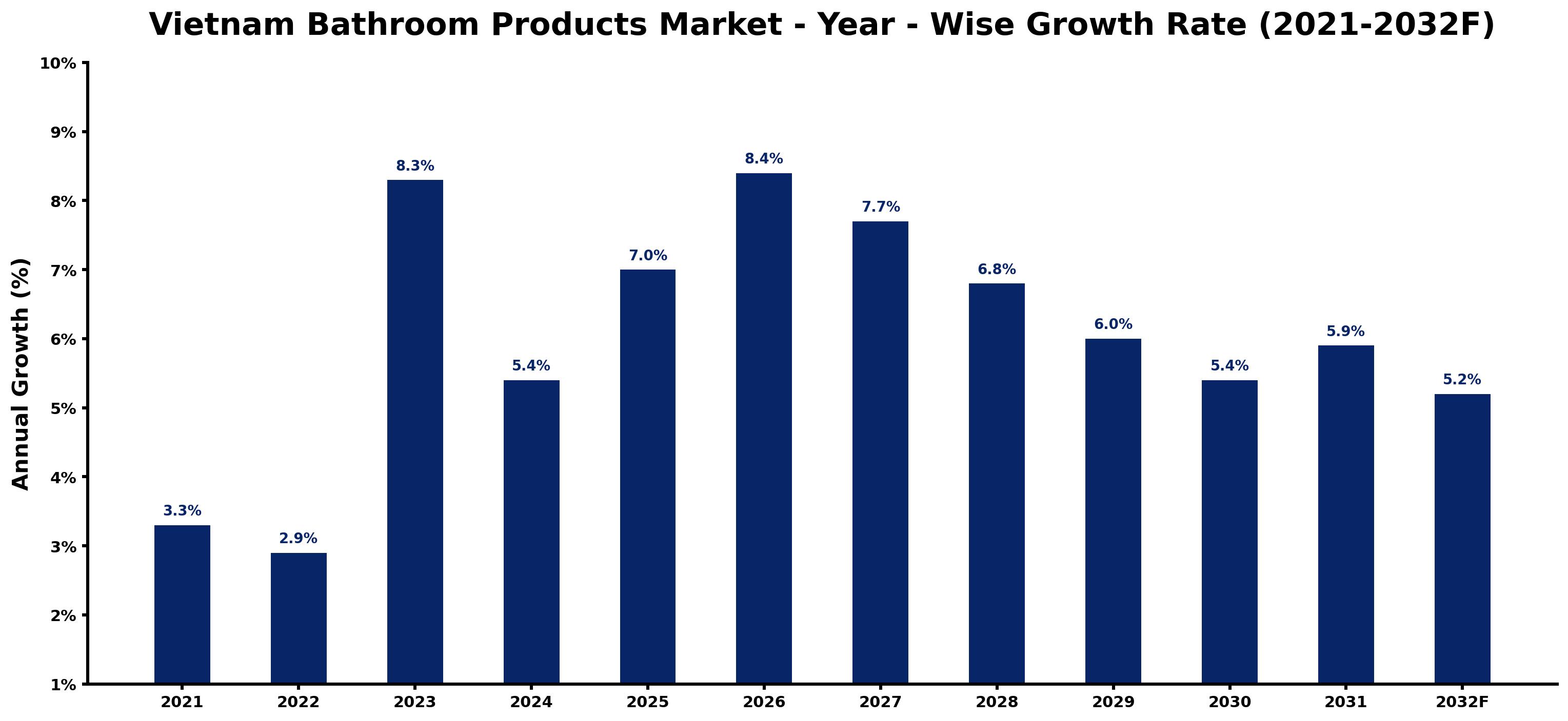 Vietnam Bathroom Products Market Year-wise Growth Rate and Key Drivers