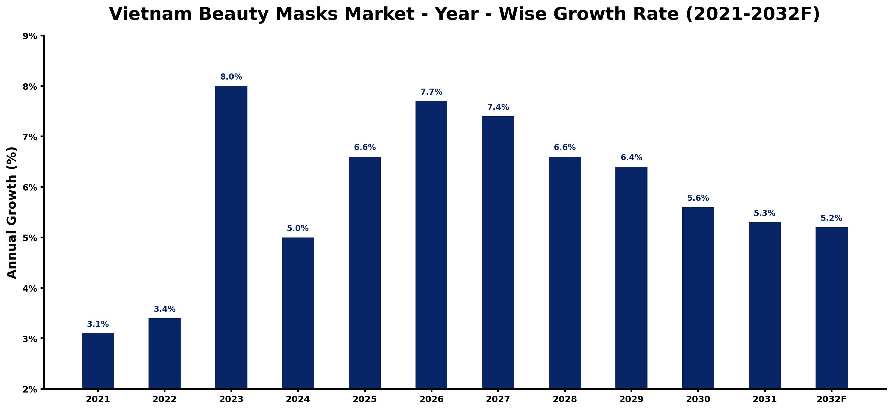 Vietnam Beauty Masks Market Year-wise Growth Rate and Key Drivers