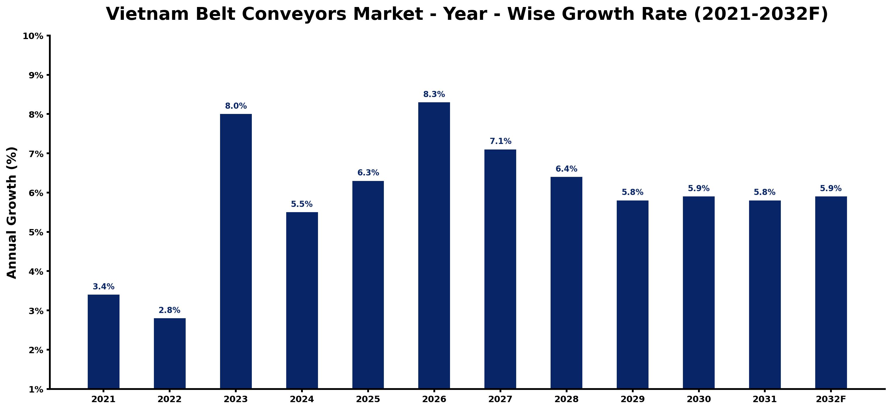 Vietnam Belt Conveyors Market Year-wise Growth Rate and Key Drivers