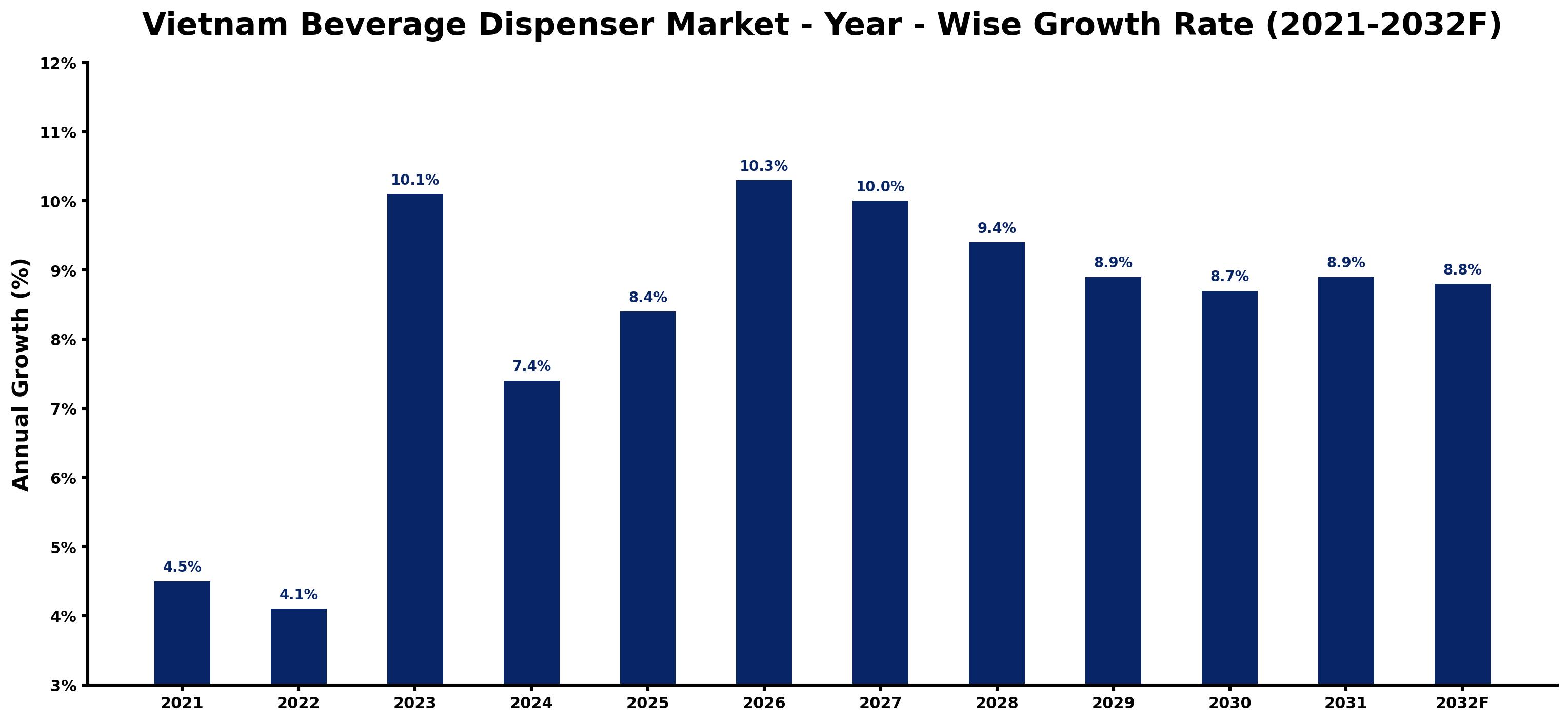 Vietnam Beverage Dispenser Market Year-wise Growth Rate and Key Drivers