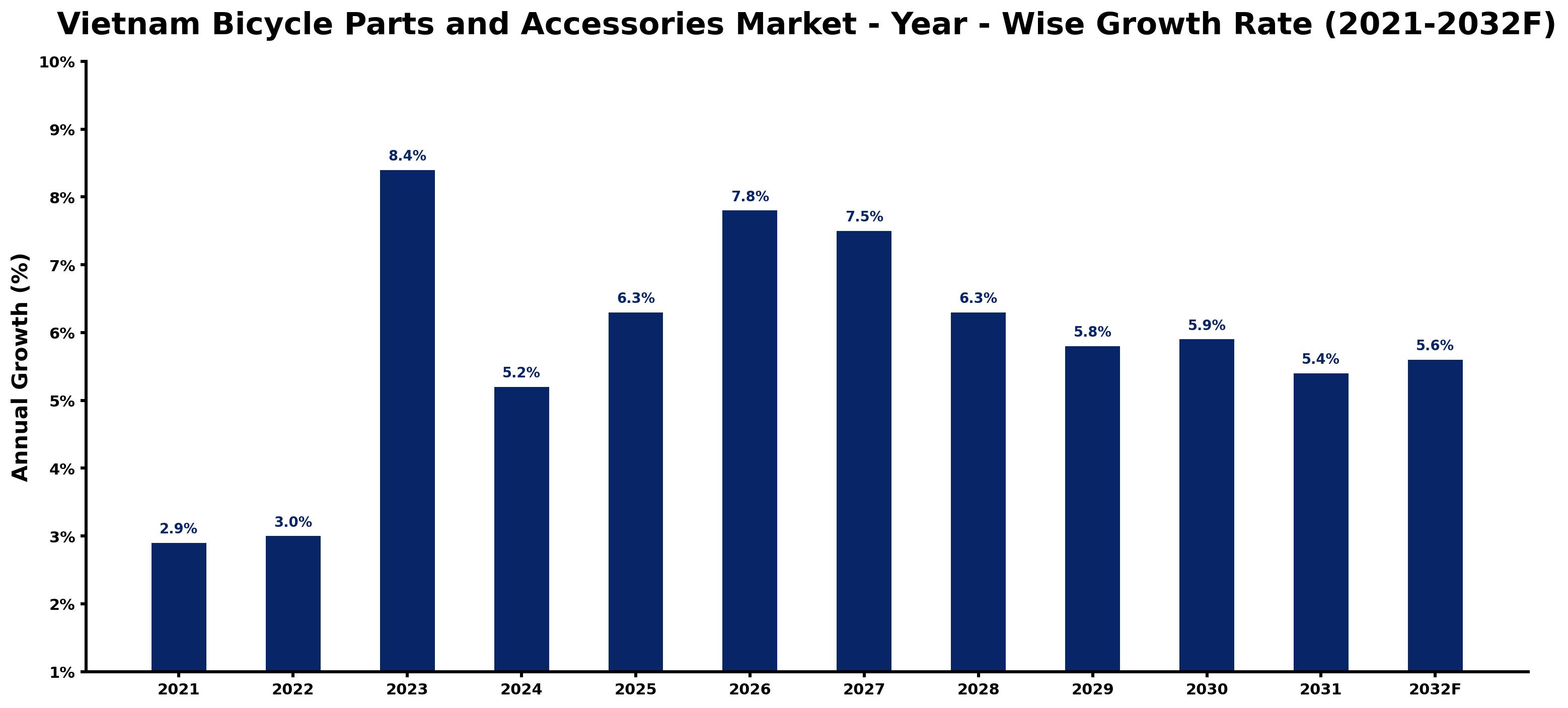 Vietnam Bicycle Parts and Accessories Market Year-wise Growth Rate and Key Drivers