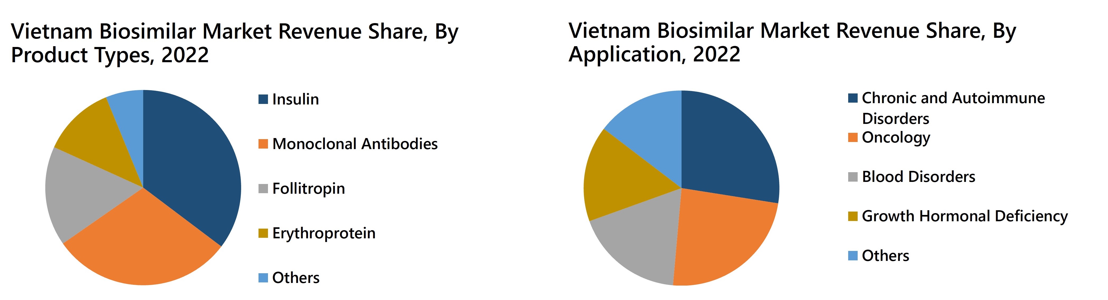 Vietnam Biosimilar Market Revenue Share