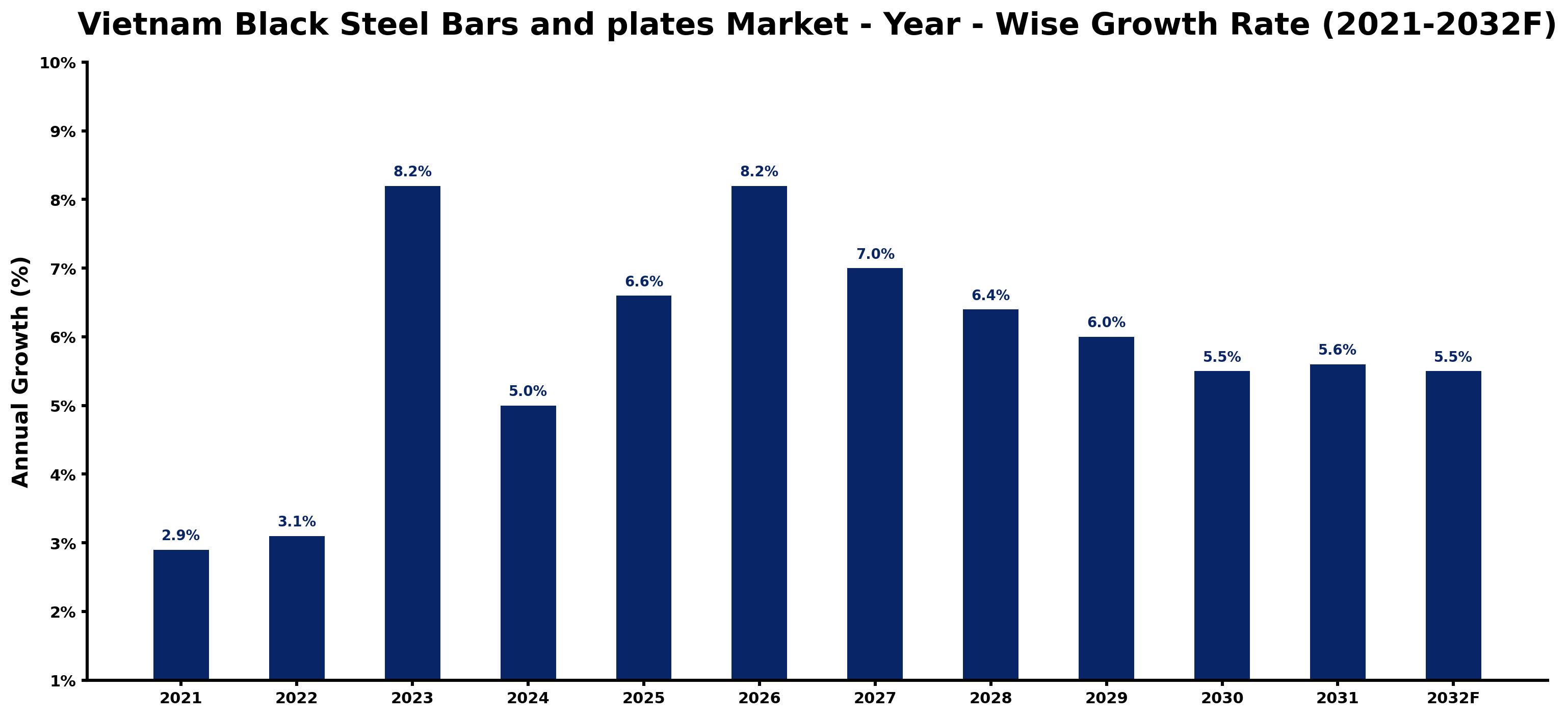 Vietnam Black Steel Bars and plates Market Year-wise Growth Rate and Key Drivers