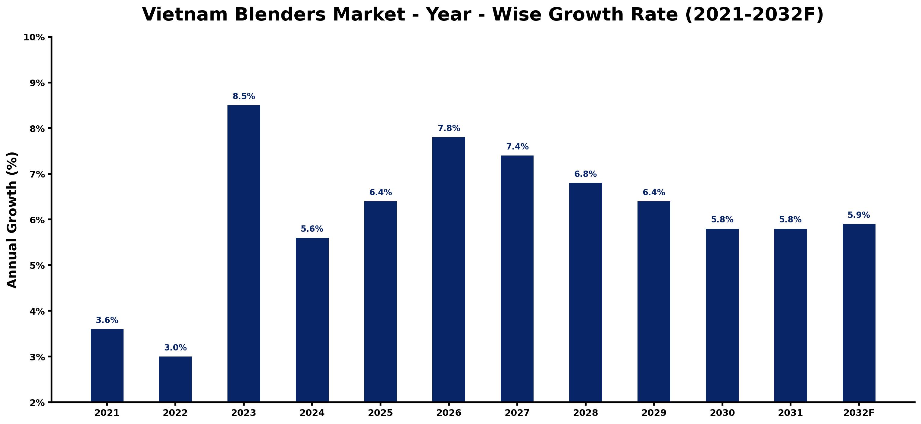 Vietnam Blenders Market Year-wise Growth Rate and Key Drivers