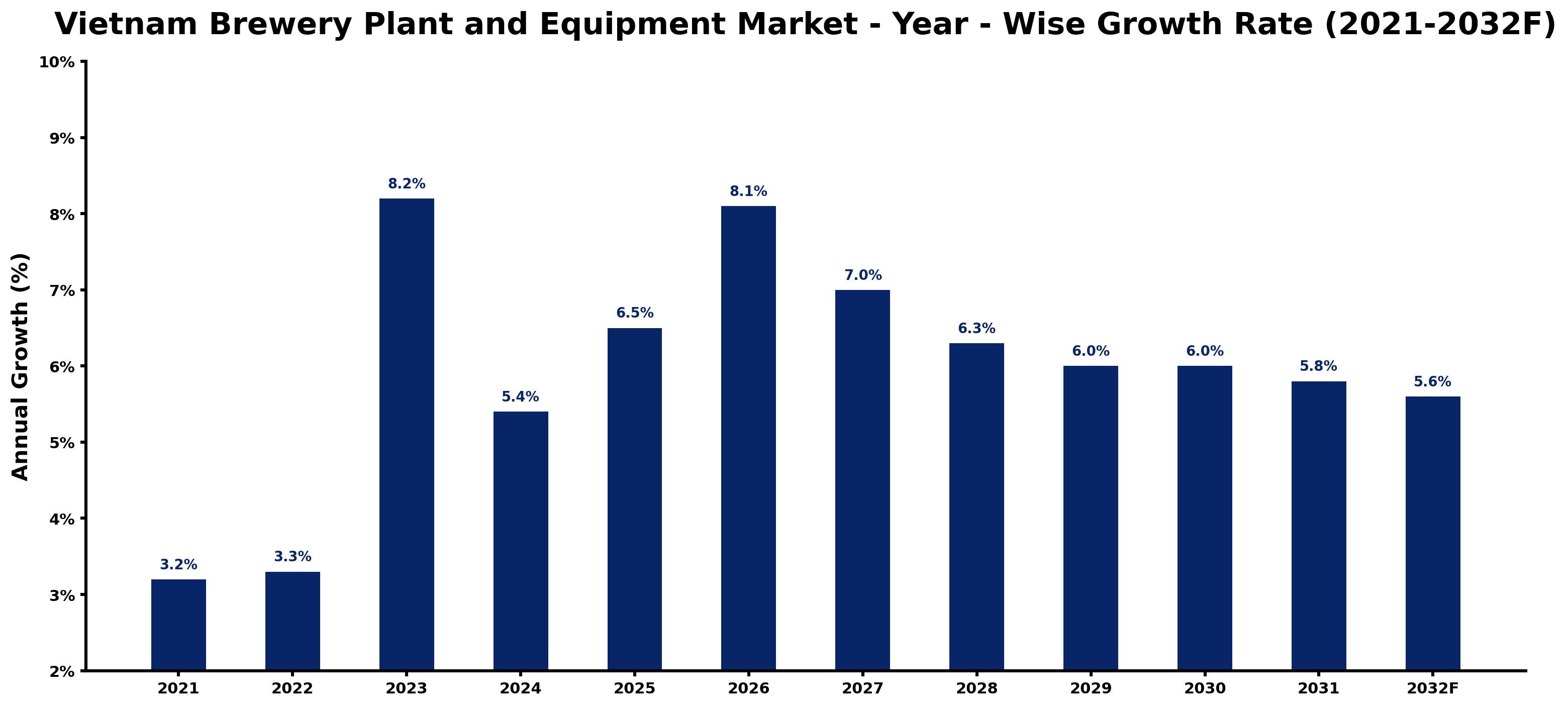 Vietnam Brewery Plant and Equipment Market Year-wise Growth Rate and Key Drivers