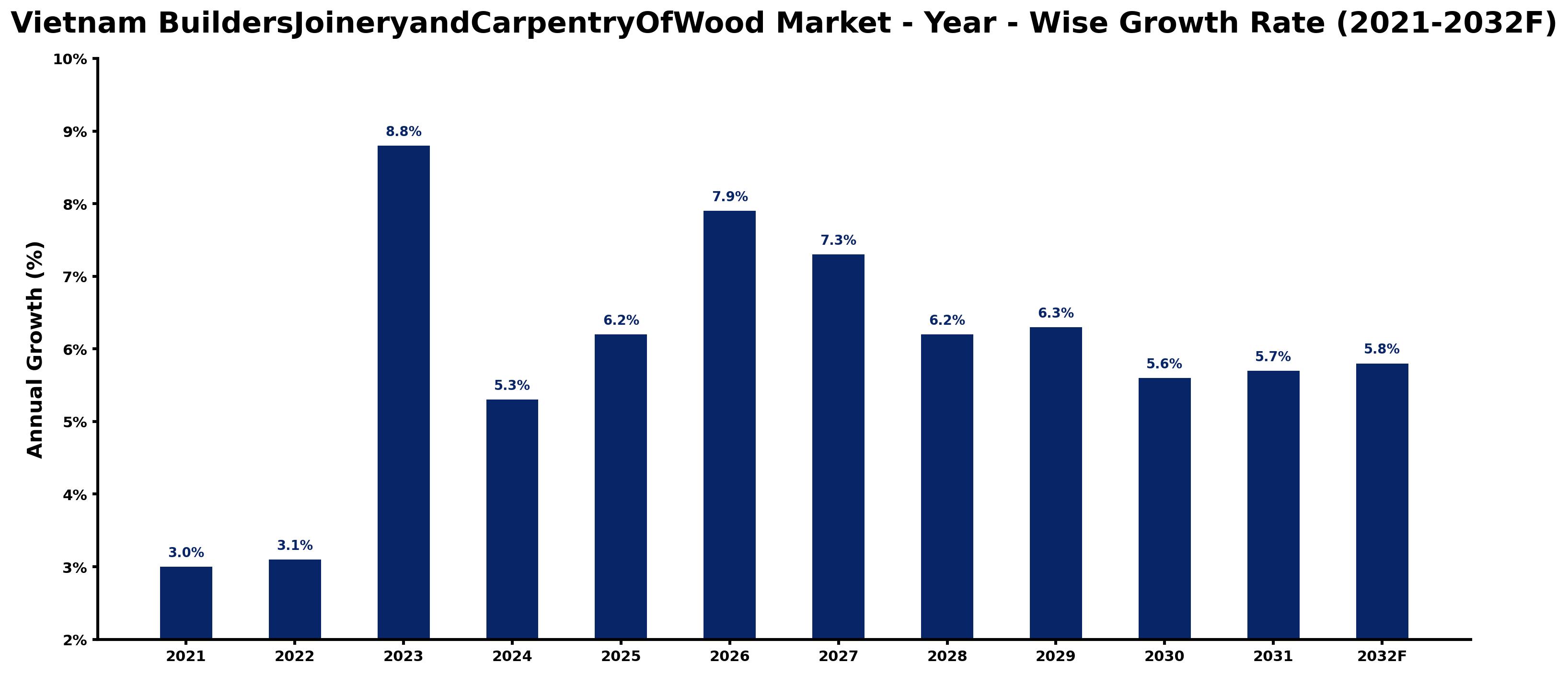 Vietnam BuildersJoineryandCarpentryOfWood Market Year-wise Growth Rate and Key Drivers