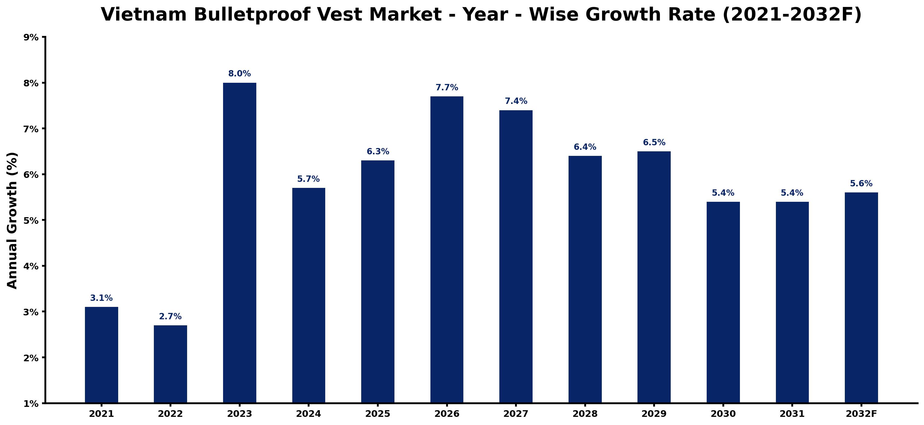 Vietnam Bulletproof Vest Market Year-wise Growth Rate and Key Drivers