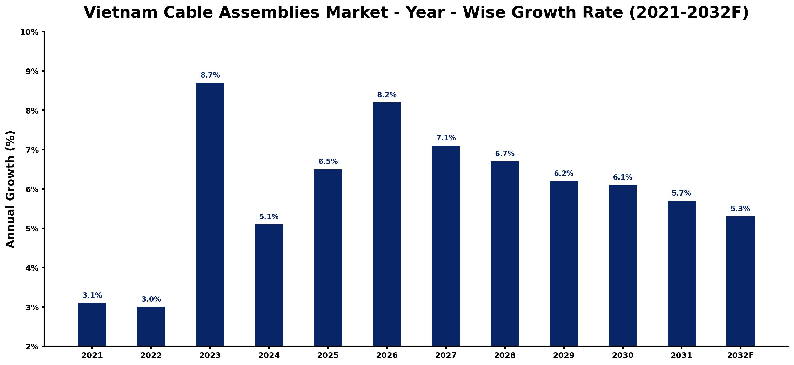 Vietnam Cable Assemblies Market Year-wise Growth Rate and Key Drivers