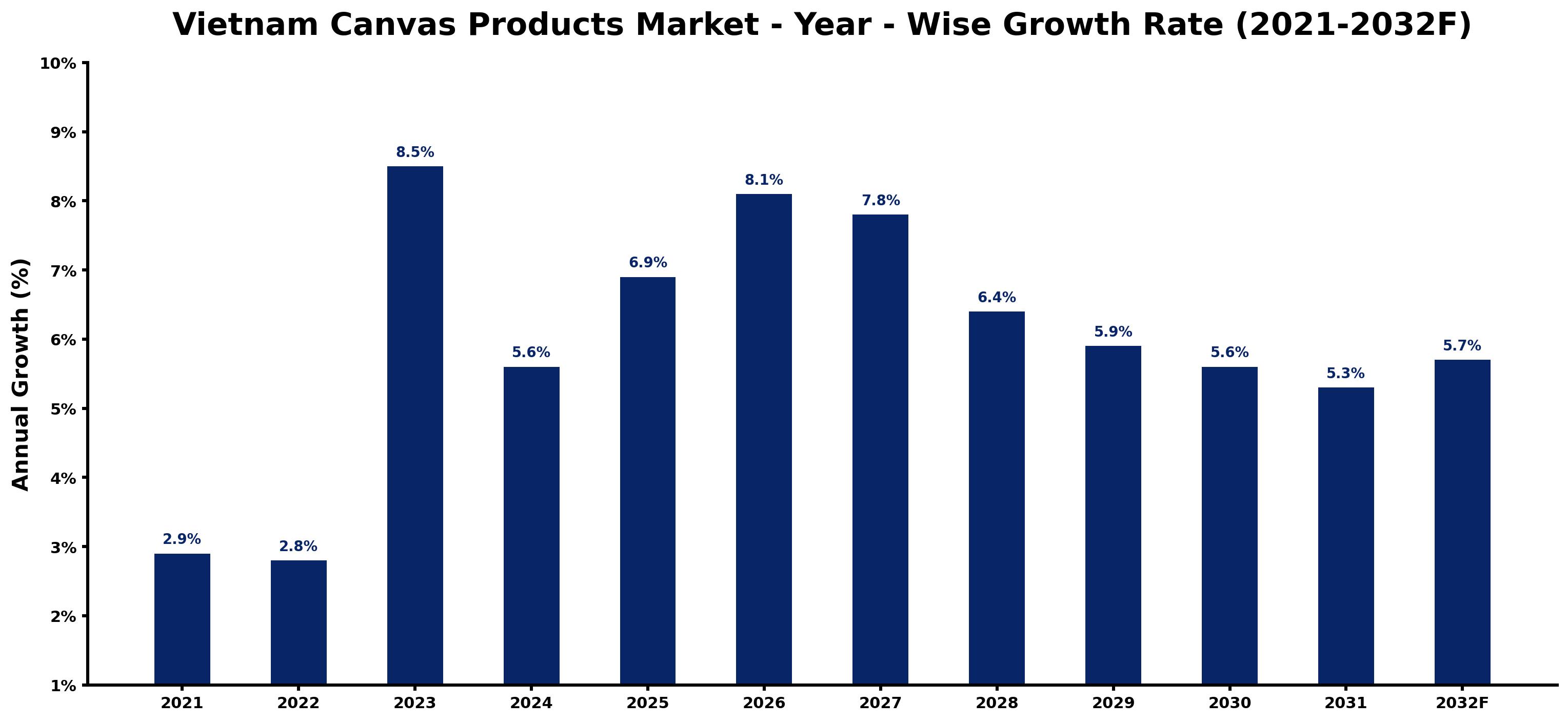 Vietnam Canvas Products Market Year-wise Growth Rate and Key Drivers