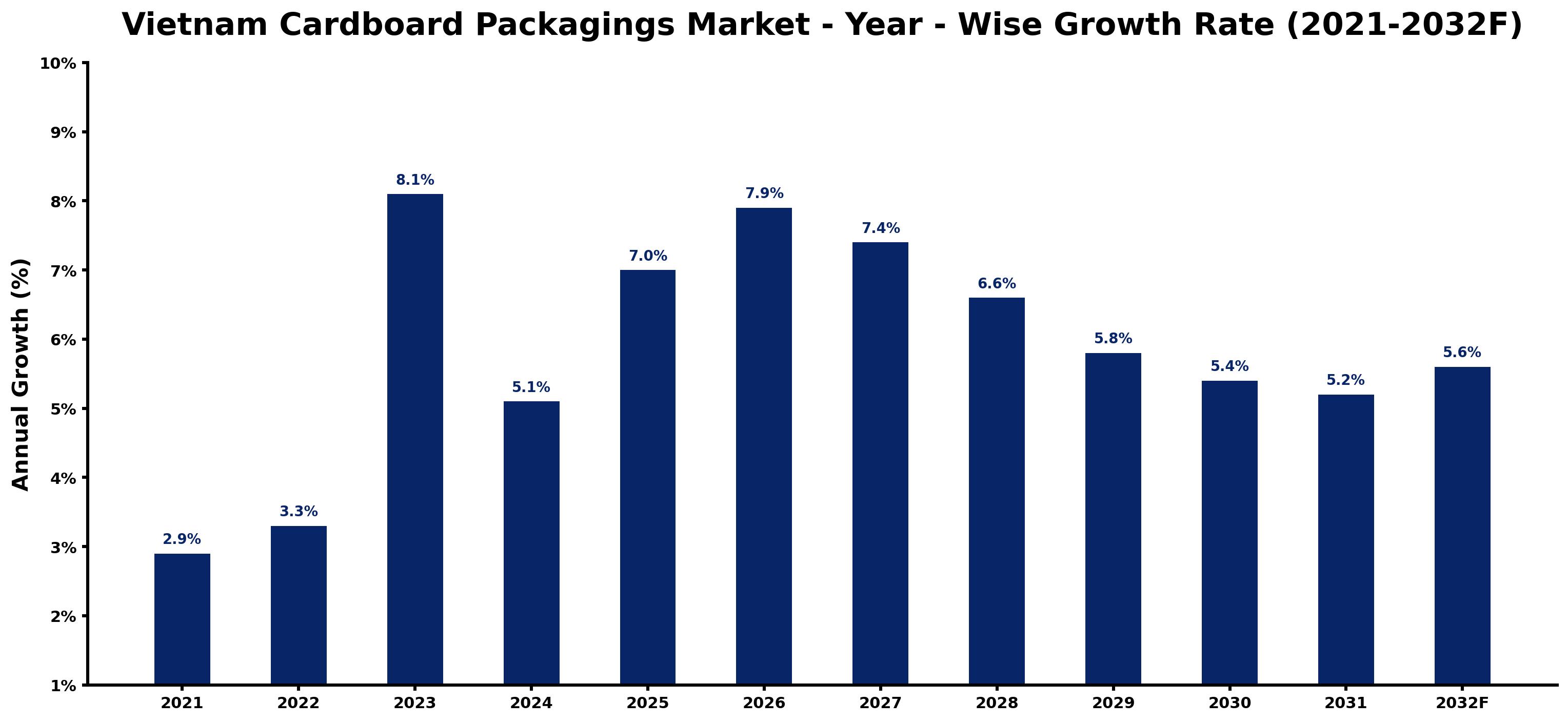 Vietnam Cardboard Packagings Market Year-wise Growth Rate and Key Drivers