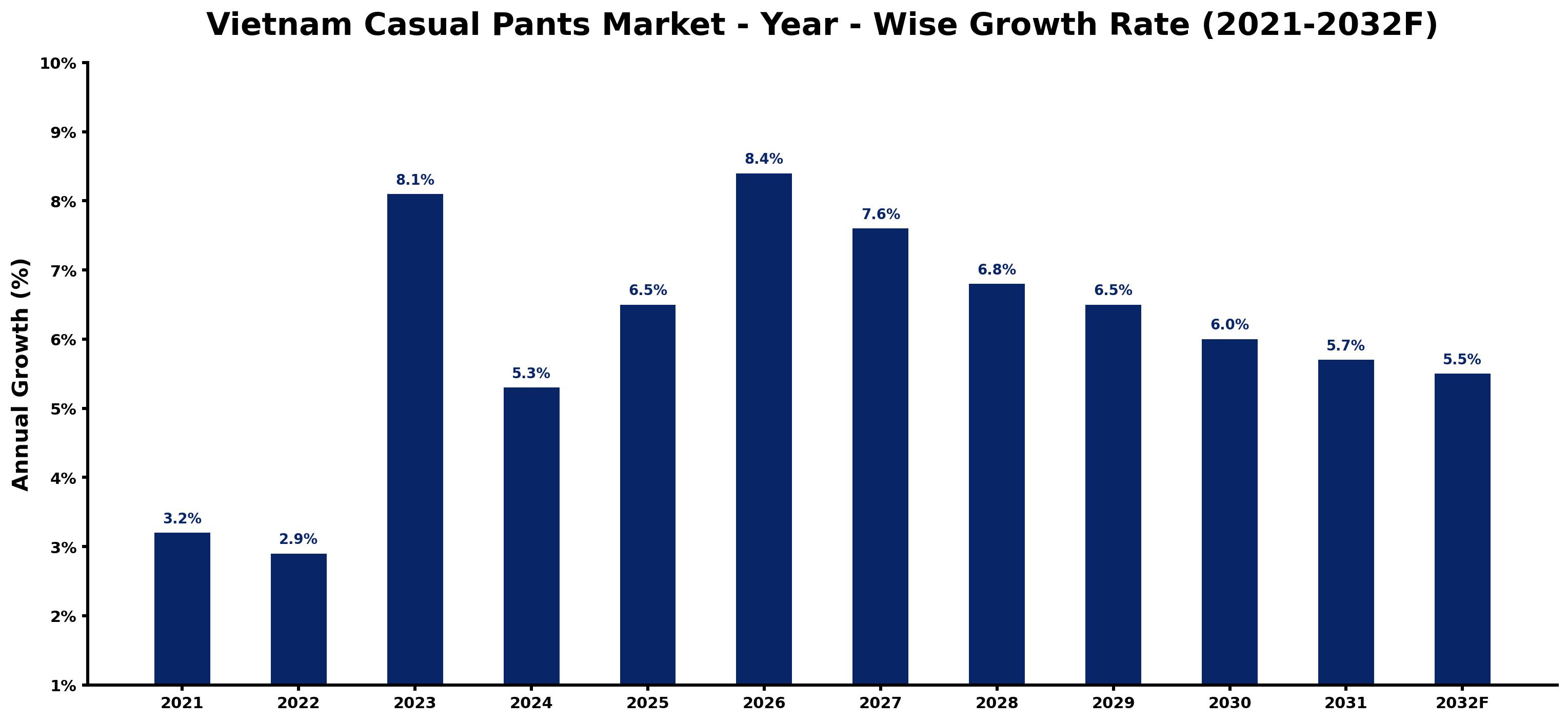 Vietnam Casual Pants Market Year-wise Growth Rate and Key Drivers