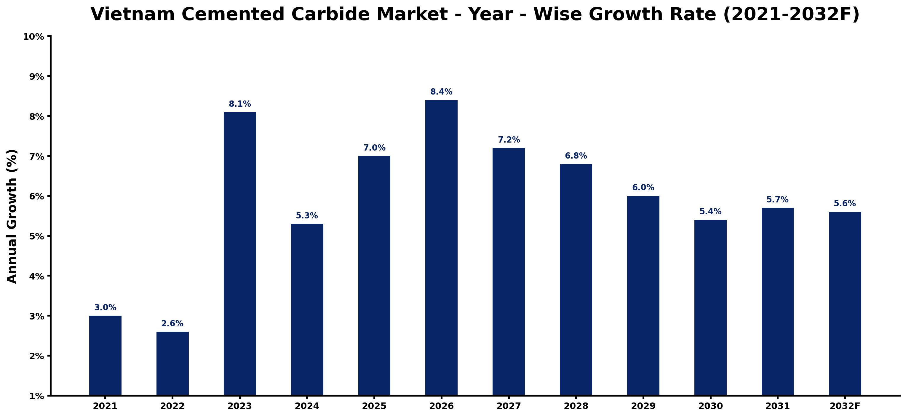 Vietnam Cemented Carbide Market Year-wise Growth Rate and Key Drivers