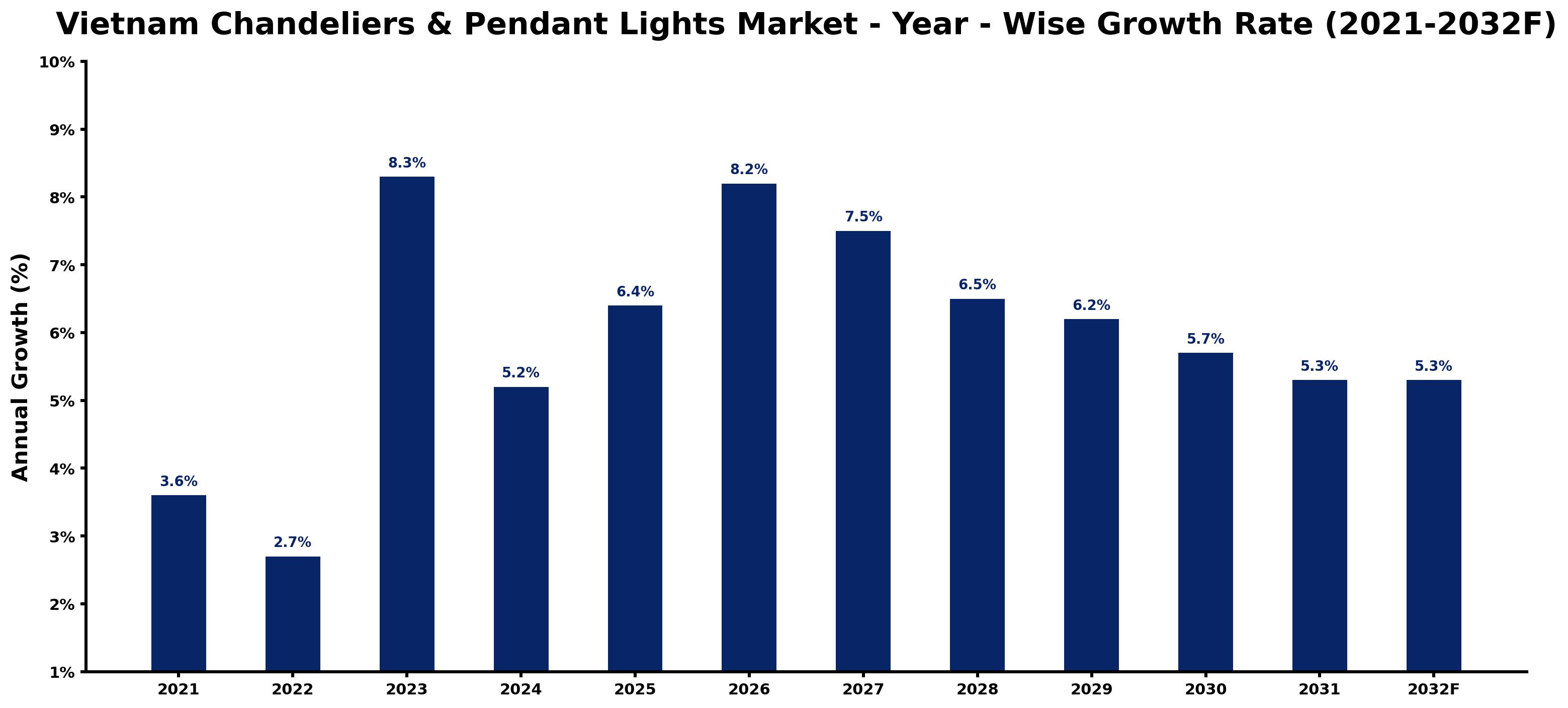 Vietnam Chandeliers & Pendant Lights Market Year-wise Growth Rate and Key Drivers