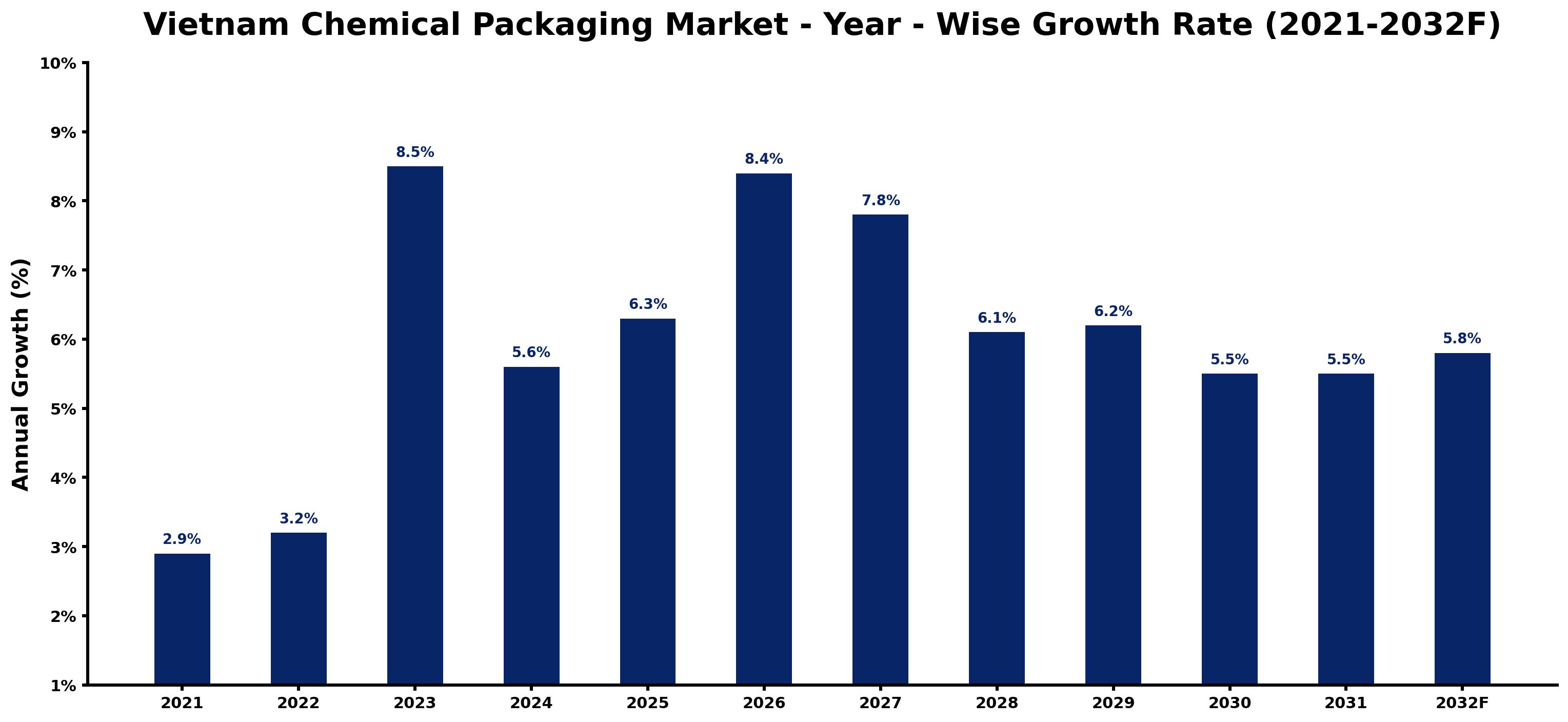 Vietnam Chemical Packaging Market Year-wise Growth Rate and Key Drivers