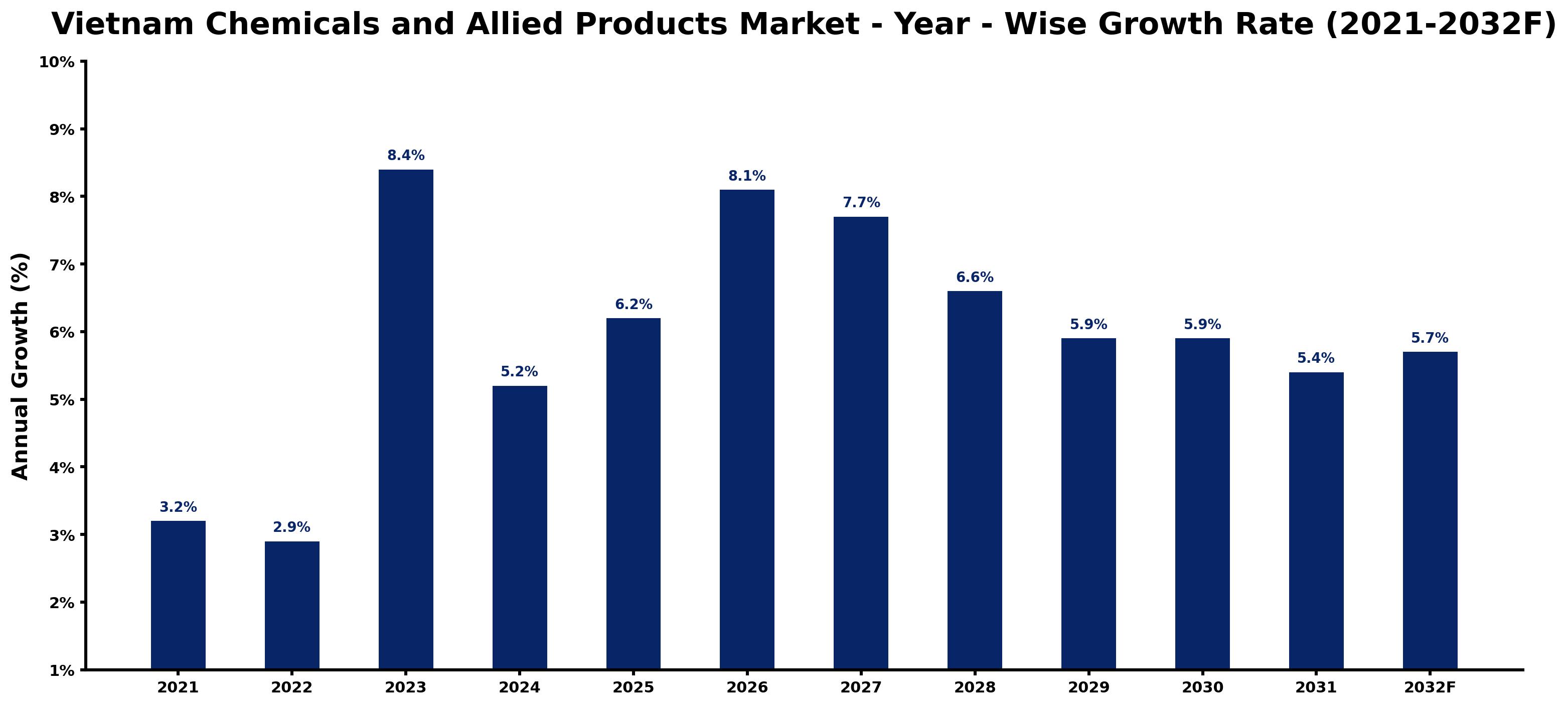 Vietnam Chemicals and Allied Products Market Year-wise Growth Rate and Key Drivers