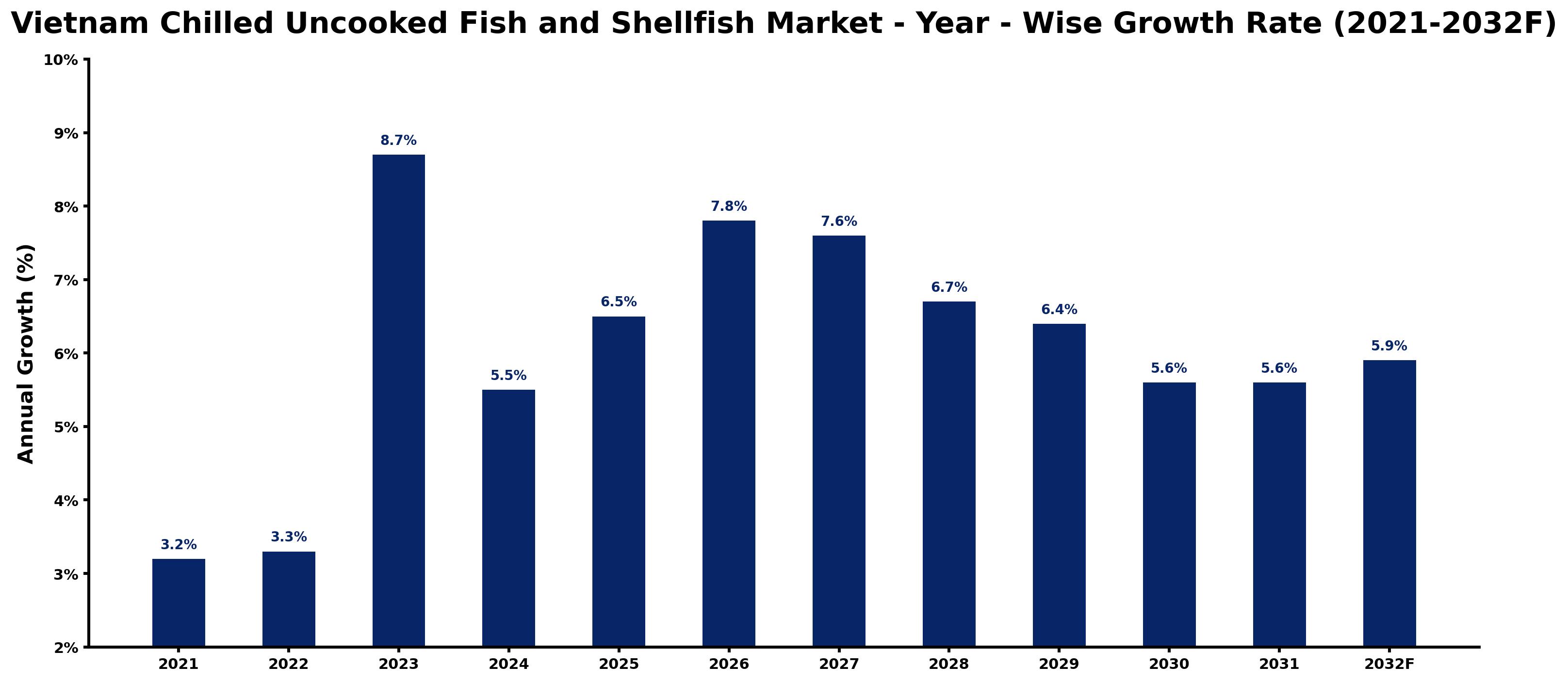 Vietnam Chilled Uncooked Fish and Shellfish Market Year-wise Growth Rate and Key Drivers