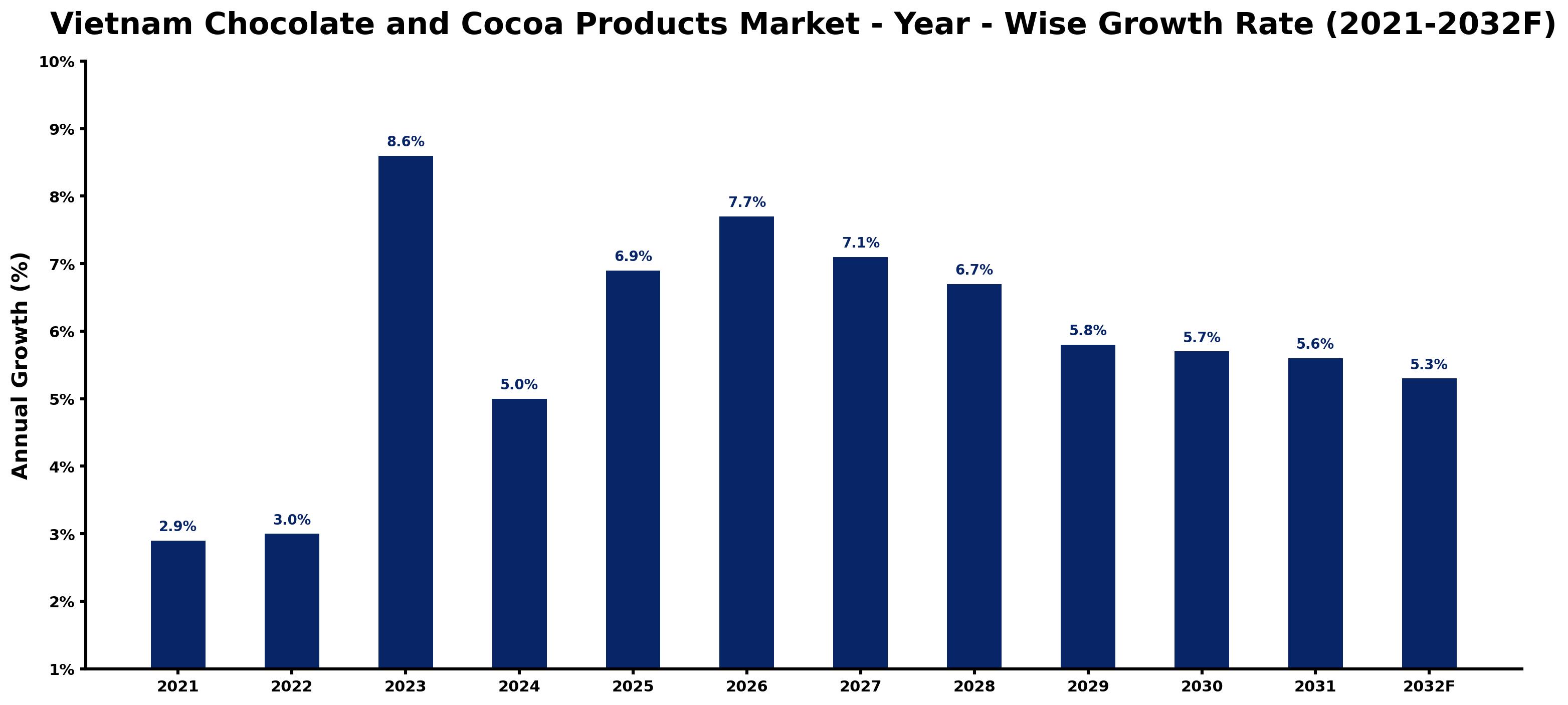 Vietnam Chocolate and Cocoa Products Market Year-wise Growth Rate and Key Drivers