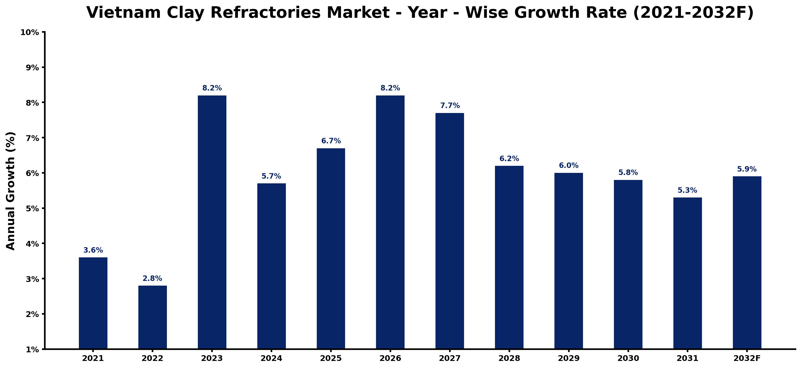Vietnam Clay Refractories Market Year-wise Growth Rate and Key Drivers