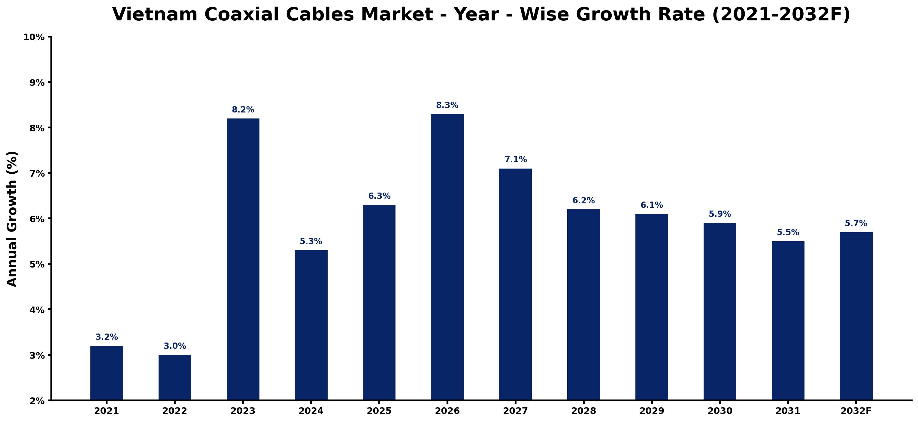Vietnam Coaxial Cables Market Year-wise Growth Rate and Key Drivers