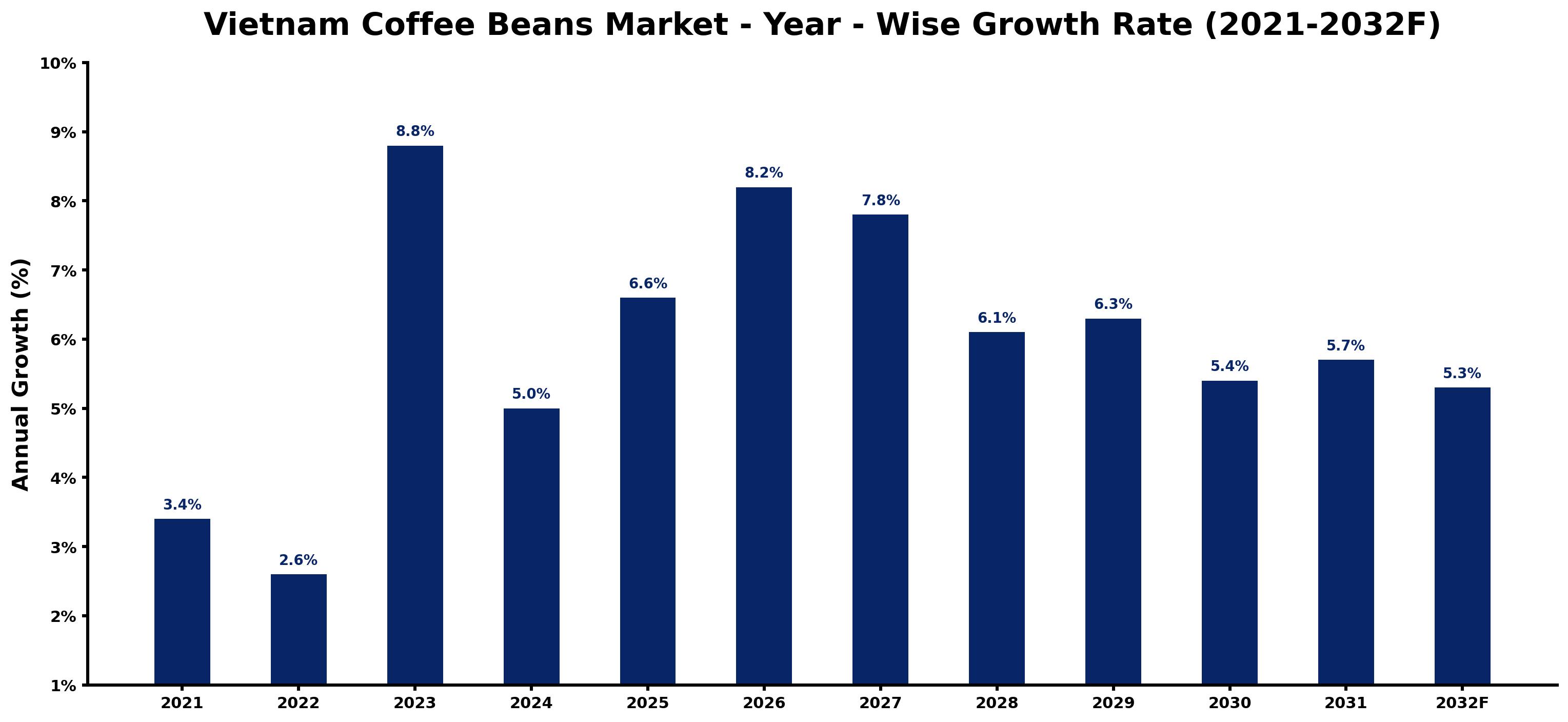 Vietnam Coffee Beans Market Year-wise Growth Rate and Key Drivers